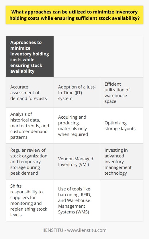 To minimize inventory holding costs while ensuring sufficient stock availability, businesses can employ several approaches. Accurate assessment of demand forecasts is critical, as it helps determine the appropriate inventory level, preventing overstocking and reducing costs. Historical data, market trends, and customer demand patterns should be analyzed to optimize stock replenishment.The adoption of a Just-In-Time (JIT) system is another effective approach. JIT focuses on acquiring and producing materials only when required, thereby minimizing stock levels. This not only saves costs but also fosters efficient production processes and effective supplier relationships.Efficient utilization of warehouse space is another key factor in cost reduction. By optimizing storage layouts, businesses can minimize labor requirements and handling costs. Regularly reviewing stock organization and considering leasing temporary storage spaces during peak demand seasons can help avoid excessive stock holding.Vendor-Managed Inventory (VMI) is a collaborative inventory management approach that shifts responsibility to the supplier. It allows suppliers to monitor and replenish stock levels as needed. VMI significantly lowers holding costs, improves stock availability, and strengthens the supplier-business relationship.Investing in advanced inventory management technology is also crucial. Tools like barcoding, radio-frequency identification (RFID), and Warehouse Management Systems (WMS) automate inventory processes, reducing human error and holding costs. These technologies also enable real-time monitoring and data analysis for better decision-making.In conclusion, minimizing inventory holding costs while ensuring sufficient stock availability requires accurate demand forecasting, efficient inventory management techniques such as JIT and VMI, optimal warehouse space utilization, and the implementation of advanced inventory management technology. By employing these strategies, businesses can reduce costs, maintain adequate stock levels, and meet customer demand effectively.