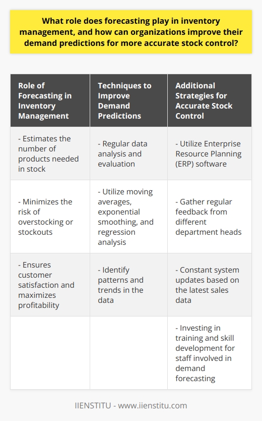 Forecasting plays a vital role in inventory management as it helps organizations estimate the number of products they need to have in stock. By accurately predicting demand, organizations can minimize the risk of overstocking or stockouts, ensuring customer satisfaction and maximizing profitability.To improve demand predictions for more accurate stock control, organizations can utilize various techniques and strategies. First and foremost, regular data analysis is essential. By evaluating past sales figures, considering industry trends, and anticipating potential market changes, organizations can modify their future stock levels accordingly.There are several techniques that can enhance demand forecasting accuracy. Moving averages, exponential smoothing, and regression analysis are commonly used methods that can be incorporated into the forecasting process. These techniques help identify patterns and trends in the data, allowing for more accurate predictions of future demand.In addition to utilizing forecasting techniques, organizations can also benefit from integrating technology into their inventory management practices. Enterprise Resource Planning (ERP) software, for example, can automate the forecasting process, leading to quicker and more efficient predictions. By eliminating manual errors, organizations can achieve higher forecasting accuracy.Regular feedback from different department heads is another valuable source of information for improving demand predictions. By gathering insights from various stakeholders within the organization, organizations can gain a better understanding of demand patterns and adjust their forecasting accordingly.Moreover, constant system updates and adjustments based on the latest sales data are critical in maintaining accurate demand predictions. As market conditions change and consumer behavior evolves, organizations must actively update their forecasting models to ensure they remain relevant and accurate.Investing in training and skill development for staff involved in demand forecasting is also crucial. Providing employees with a deep understanding of forecasting techniques can lead to more accurate predictions. By investing in training, organizations can equip their workforce with the necessary skills to improve demand predictions.In conclusion, forecasting plays an integral role in inventory management by optimizing stock control and maximizing profitability. By continuously improving forecasting techniques, integrating technology, and investing in training and skill development, organizations can improve their demand predictions and achieve more accurate stock control.