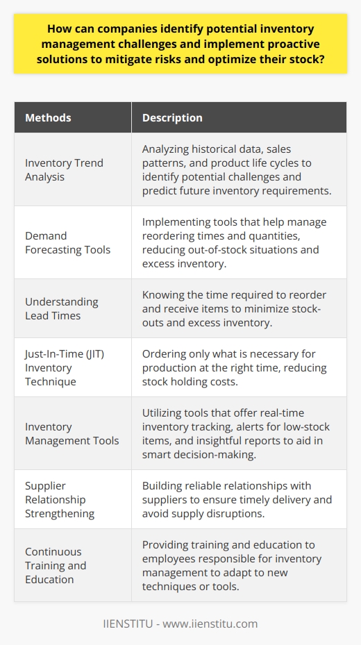 Companies can identify potential inventory management challenges by analyzing inventory trends. This involves examining historical data, scrutinizing sales patterns, and assessing product life cycles. In-depth data analysis can reveal fluctuations in demand, helping companies predict future inventory requirements. They can spot occasional sales spikes or dips, identify slow-moving items, and recognize seasonal sales patterns.To predict future sales more accurately, companies can implement demand forecasting tools. These tools help manage reordering times and quantities, reducing out-of-stock situations and excess inventory. A thorough understanding of lead times is also significant in inventory management. Knowing the time required to reorder and receive items minimizes stock-outs and excess inventory.Adopting the Just-In-Time (JIT) inventory technique can help mitigate risks. JIT involves ordering only what is necessary for production at the right time, reducing stock holding costs. Companies can also leverage inventory management tools to optimize stock. These tools offer real-time inventory tracking, alerts for low-stock items, and insightful reports that aid in smart decision-making.Strengthening relationships with suppliers can help avoid supply disruptions. Having reliable suppliers assures timely delivery, which is crucial for optimal inventory management. Lastly, continuous training and education for employees responsible for managing inventory ensures they understand and can adapt to new inventory management techniques or tools. This readiness to learn and adapt ultimately contributes to a more efficient inventory system.