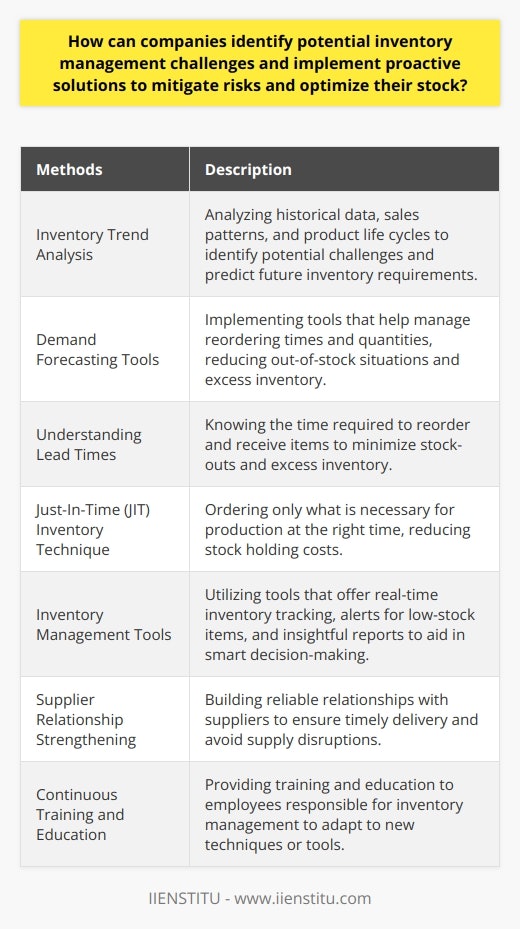 Companies can identify potential inventory management challenges by analyzing inventory trends. This involves examining historical data, scrutinizing sales patterns, and assessing product life cycles. In-depth data analysis can reveal fluctuations in demand, helping companies predict future inventory requirements. They can spot occasional sales spikes or dips, identify slow-moving items, and recognize seasonal sales patterns.To predict future sales more accurately, companies can implement demand forecasting tools. These tools help manage reordering times and quantities, reducing out-of-stock situations and excess inventory. A thorough understanding of lead times is also significant in inventory management. Knowing the time required to reorder and receive items minimizes stock-outs and excess inventory.Adopting the Just-In-Time (JIT) inventory technique can help mitigate risks. JIT involves ordering only what is necessary for production at the right time, reducing stock holding costs. Companies can also leverage inventory management tools to optimize stock. These tools offer real-time inventory tracking, alerts for low-stock items, and insightful reports that aid in smart decision-making.Strengthening relationships with suppliers can help avoid supply disruptions. Having reliable suppliers assures timely delivery, which is crucial for optimal inventory management. Lastly, continuous training and education for employees responsible for managing inventory ensures they understand and can adapt to new inventory management techniques or tools. This readiness to learn and adapt ultimately contributes to a more efficient inventory system.