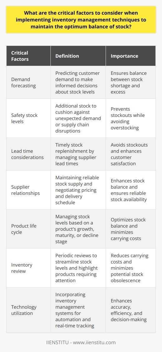 When implementing inventory management techniques to maintain the optimum balance of stock, there are several critical factors that businesses should consider. These factors include demand forecasting, safety stock levels, lead time considerations, supplier relationships, consideration of product life cycle, inventory review, and technology utilization.Accurate demand forecasting is essential for businesses to maintain a balance between stock shortage and excess. Reliable and updated data for demand forecasting is crucial in order to understand customer demand and make informed decisions about stock levels.Safety stock levels are necessary to provide a cushion against unexpected demand or supply chain disruptions. Determining the correct levels of safety stock requires an understanding of demand variation and lead time. The goal is to limit stockouts without causing overstocking.Lead time considerations are also important to ensure timely stock replenishment. Any delay in replenishment can lead to stockouts, negatively impacting customer satisfaction. Effective monitoring and communication with suppliers can help in managing lead times.Maintaining healthy supplier relationships is crucial for effective inventory management. It ensures reliable stock supply and offers room for negotiation in pricing and delivery schedule, subsequently enhancing stock balance.Consideration of a product's life cycle is important in efficiently managing stock levels. High demand during the growth or maturity stage may necessitate larger inventory levels. On the other hand, during the decline phase, businesses should avoid overstocking to minimize carrying costs.Periodic inventory review is necessary to avoid surplus or deficit situations. ABC analysis or other inventory review methods can highlight the products that require maximum attention. Regular reviews can streamline stock levels, reducing carrying costs and potential stock obsolescence.Incorporating technology in inventory management can enhance accuracy and efficiency. An inventory management system automates processes, reduces human error, and allows for real-time tracking. This leads to optimum stock balance and improved decision-making.In conclusion, successful implementation of inventory management techniques requires a thorough understanding of demand forecasts, setting optimum safety stock levels, managing lead times, fostering supplier relationships, understanding product life cycle stages, conducting regular inventory reviews, and effectively utilizing technology. By considering these critical factors, businesses can maintain the optimum balance of stock, ensuring customer satisfaction and reducing carrying costs.