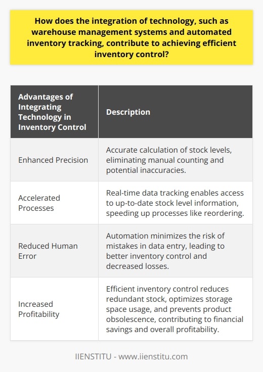 The integration of technology, specifically warehouse management systems (WMS) and automated inventory tracking, is essential for achieving efficient inventory control. These technological advancements bring enhanced precision, accelerated processes, reduced human error, and increased profitability.One of the significant advantages of employing WMS and automated inventory tracking is the enhanced precision they provide. These systems accurately calculate stock levels, eliminating the need for manual counting and potential inaccuracies. This level of precision ensures that inventory counts are accurate and reliable.In addition to precision, these technologies also accelerate processes related to inventory control. Warehouse management systems, for example, are equipped with real-time data tracking capabilities. This enables businesses to have access to up-to-date stock level information, which speeds up processes such as reordering. By having real-time data, businesses can avoid stock-out situations and ensure a consistent flow of goods.Moreover, the integration of technology reduces human error. Manual data entry is susceptible to mistakes, which can lead to incorrect stock counts and misplaced orders. By automating these processes, the risk of errors is minimized, resulting in better inventory control and a decrease in losses associated with mistakes.One of the most significant benefits of technology in inventory control is the increase in profitability. Efficient inventory control reduces the chance of having redundant stock, optimizes storage space usage, and prevents product obsolescence. These factors contribute to significant financial savings for businesses, ultimately driving profitability.In conclusion, the integration of technology, specifically through warehouse management systems and automated inventory tracking, is vital for achieving efficient inventory control. These advancements provide enhanced precision, accelerate processes, reduce human error, and increase profitability. Therefore, technology is an indispensable tool in maximizing the effectiveness of inventory control.