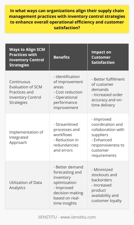 By implementing these practices, organizations can optimize their supply chain processes, reduce costs, and improve overall operational performance. It is important for organizations to continuously evaluate their supply chain management practices and inventory control strategies to identify areas for improvement and ensure they are meeting customer demands effectively. By adopting an integrated approach and utilizing the power of data analytics, organizations can stay ahead of the competition and achieve higher levels of customer satisfaction.
