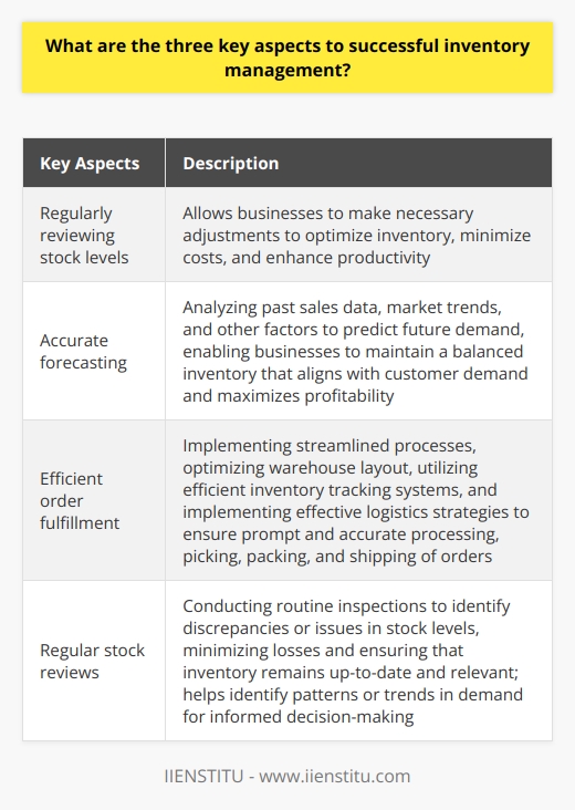 By regularly reviewing stock levels, businesses can make necessary adjustments to optimize inventory, minimize costs, and enhance productivity.Accurate forecasting plays a crucial role in successful inventory management. It involves analyzing past sales data, market trends, and other relevant factors to predict future demand. With reliable forecasting techniques, businesses can anticipate customer needs, plan inventory levels accordingly, and reduce the risk of overstocking or stockouts. This enables them to maintain a balanced inventory that aligns with customer demand and maximizes profitability.Efficient order fulfillment is vital for meeting customers' expectations and maintaining a competitive edge. By implementing streamlined processes, businesses can ensure that orders are processed, picked, packed, and shipped in a prompt and accurate manner. This includes optimizing warehouse layout, utilizing efficient inventory tracking systems, and implementing effective logistics strategies. By minimizing order processing times and improving delivery speeds, businesses can enhance customer satisfaction, build brand loyalty, and drive repeat purchases.Regular stock reviews play a pivotal role in keeping inventory management on track. By conducting routine inspections, businesses can identify any discrepancies or issues in stock levels, such as outdated or damaged products. This allows for timely adjustments, minimizing losses and ensuring that inventory remains up-to-date and relevant. Additionally, regular stock reviews help businesses identify patterns or trends in demand, enabling them to make informed decisions about stock replenishment, product assortments, and supply chain optimization.In conclusion, successful inventory management requires effective forecasting, efficient order fulfillment, and regular stock reviews. By focusing on these key aspects, businesses can maintain optimal inventory levels, enhance customer satisfaction, reduce costs, and improve overall operational efficiency. Implementing robust inventory management strategies can ultimately contribute to long-term business success and growth.