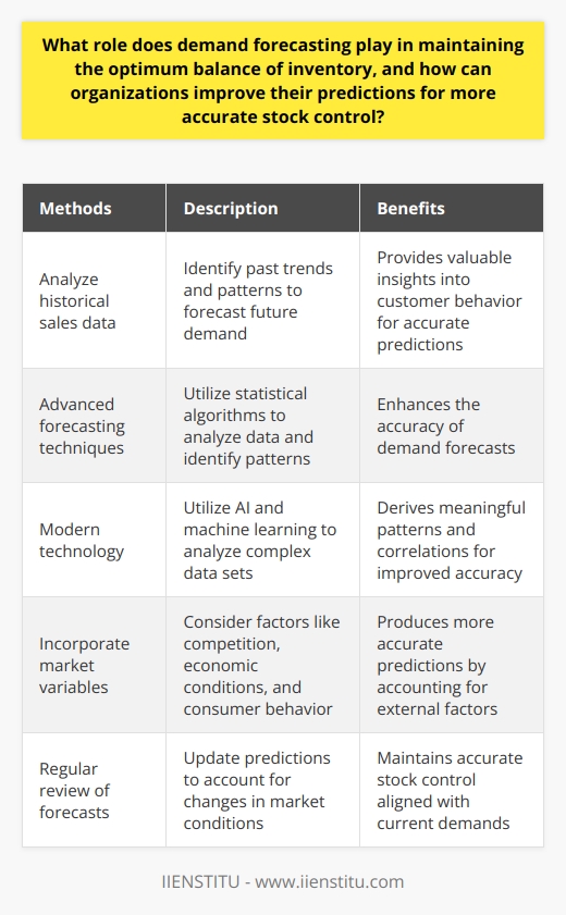 Demand forecasting plays a vital role in maintaining an optimum balance of inventory for organizations. By accurately predicting customer demand, organizations can avoid excess inventory or stockouts, resulting in financial losses or dissatisfied customers. To improve predictions for more accurate stock control, organizations can utilize historical sales data, advanced forecasting techniques, technology, expertise, incorporate market variables, and regularly review their forecasts.Firstly, organizations can analyze historical sales data to identify past trends and patterns. This can provide valuable insights into future customer behavior and help in forecasting demand. By understanding the factors that have influenced demand in the past, organizations can make more accurate predictions for the future.Secondly, advanced forecasting techniques such as time series analysis and causal models can enhance the accuracy of demand forecasts. These methods use statistical algorithms to analyze data and identify patterns, helping organizations make more reliable predictions.Furthermore, the use of modern technology can greatly improve demand forecasting. Tools that utilize artificial intelligence and machine learning algorithms can analyze complex data sets and derive meaningful patterns and correlations. However, it is important to note that effective use of these tools requires both technological expertise and industry knowledge.In addition to historical data and advanced techniques, organizations should also consider market variables that influence demand. Factors like competition, economic conditions, and changes in consumer behavior can have a significant impact on demand. Incorporating these variables into the forecasting model can result in more accurate predictions.Regular review of forecasts is also essential. Market conditions and internal changes within an organization can affect demand patterns, requiring adjustments in forecasts. By regularly reviewing and updating predictions, organizations can ensure that their stock control remains accurate and aligned with current market conditions.In conclusion, demand forecasting plays a critical role in maintaining an optimum balance of inventory for organizations. By utilizing historical data, advanced techniques, technology, expertise, market variables, and regular review, organizations can improve their predictions for more accurate stock control. Achieving optimal inventory balance reduces waste, prevents stockouts, and enables a more efficient use of resources.