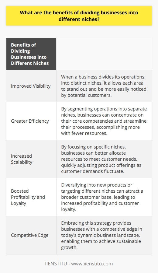Dividing businesses into different niches offers several benefits that can contribute to their success in today's highly competitive business environment. One of the key advantages of adopting this strategy is improved visibility. When a business divides its operations into distinct niches, it allows each area to stand out and be more easily noticed by potential customers. For example, a business may have a well-defined customer base, but diversifying into new products or targeting different niches can attract a broader customer base. This, in turn, can lead to increased profitability and customer loyalty.Another major benefit of dividing businesses into niches is greater efficiency. By segmenting operations into separate niches, businesses can concentrate on their core competencies and streamline their processes. This allows them to accomplish more with fewer resources, as each niche can be managed independently. Additionally, with a reduction in resources, businesses can redirect their focus towards activities that align with their specific goals, maximizing efficiency and output.In addition to improved visibility and increased efficiency, dividing businesses into different niches also facilitates increased scalability. By focusing on specific niches, businesses can better allocate their resources to meet customer needs. As customer demands fluctuate, companies can quickly adjust their product offerings to match the evolving requirements of their customers. Furthermore, through niche marketing, companies can target and attract a more engaged consumer base, maximizing the potential of their product range.In conclusion, dividing businesses into different niches offers several advantages that contribute to their growth and success. By improving visibility, increasing efficiency, and allowing for scalability, businesses can better adapt to customer demands and boost their bottom line. Embracing this strategy can provide businesses with a competitive edge in today's dynamic business landscape, enabling them to achieve sustainable growth.
