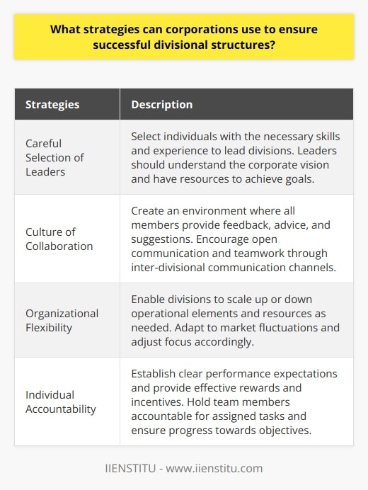 To ensure successful divisional structures, corporations can employ several strategies. The first strategy involves carefully selecting individuals with the necessary skills and experience to lead the divisions. These leaders should possess a clear understanding of the corporate vision and have the resources required to achieve the goals set forth by the organization.The second strategy focuses on fostering a culture of collaboration among the divisions. By creating an environment where all members are comfortable providing feedback, advice, and suggestions, corporations can encourage open communication and teamwork. Implementing communication channels between the divisions ensures that everyone remains informed about the progress of projects and initiatives. This collaborative approach also helps establish a unified corporate identity, providing a sense of cohesion and direction for employees.Organizational flexibility is the third important strategy that corporations should implement. In today's rapidly changing business environment, divisions must be capable of rapidly scaling up or down operational elements and resources as needed. This agility allows organizations to adapt to market fluctuations and adjust the focus of their activities accordingly.The fourth strategy involves promoting individual accountability within the divisional structures. Clear performance expectations should be established, and effective rewards and incentives provided to encourage personal responsibility. Holding each team member accountable for their assigned tasks ensures that organizational objectives are met and progress is made towards achieving desired results.When combined, these strategies can help corporations successfully implement divisional structures. By promoting collaboration, flexibility, and individual accountability, organizations can create an efficient framework for pursuing multiple lines of business. With the proper focus and allocation of resources, corporations can effectively leverage their divisional structures and maximize their value.