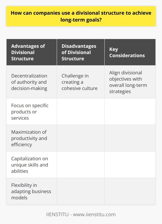 Companies can utilize a divisional structure to successfully achieve their long-term goals. This structure allows organizations to focus on specific products or services by creating divisions responsible for their development and performance. By streamlining operations and maximizing productivity, companies can improve efficiency.One of the advantages of a divisional structure is the decentralization of authority and decision-making. Each division is granted autonomy, enabling them to make decisions aligning with long-term goals more promptly and effectively. This decentralized approach facilitates quicker adaptation to changing market trends and customer needs.Furthermore, companies can capitalize on the unique skills and abilities of each division within a divisional structure. Divisions are given the responsibility of monitoring and analyzing their performance, enabling them to remain competitive in the market. This structure also allows for flexibility in adapting business models, ensuring the organization can respond to evolving market demands.However, creating a cohesive culture that aligns with the organization's mission and goals can be a challenge within a divisional structure. It is essential for each division to understand and consider the needs of the larger organization. By aligning divisional objectives with the overall long-term strategies of the organization, companies can work towards achieving their goals.By giving divisions the autonomy to make decisions, leveraging their specific skills and abilities, and fostering a cohesive culture, companies can effectively utilize a divisional structure to maximize productivity and efficiency. This, in turn, will contribute to the accomplishment of the organization's long-term objectives.