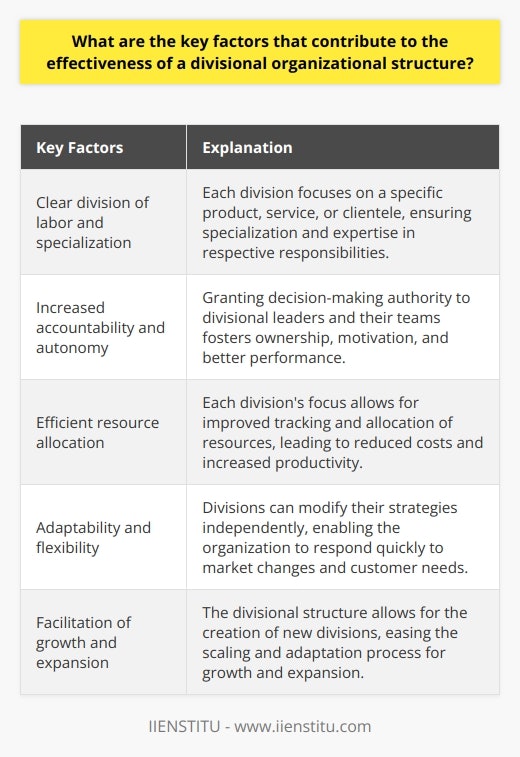 The key factors that contribute to the effectiveness of a divisional organizational structure are the clear division of labor and specialization, increased accountability and autonomy, efficient resource allocation, adaptability and flexibility, and facilitation of growth and expansion.The clear division of labor and specialization within a divisional organizational structure ensures that each division focuses on a specific product, service, or clientele. This allows employees within each division to possess the necessary skills and expertise to effectively manage their respective responsibilities. By having individuals who are specialized in their roles, the organization can ensure higher levels of productivity and effectiveness.Increased accountability and autonomy are also important factors in the effectiveness of a divisional organizational structure. Granting decision-making authority to divisional leaders and their teams fosters a sense of ownership and empowerment among employees. This can lead to higher job satisfaction and motivation, ultimately resulting in better performance and results for the organization.Efficient resource allocation is another key factor in the effectiveness of a divisional structure. With each division focusing on a specific area, it becomes easier for the organization to track and allocate resources such as finances, personnel, and equipment. This improved resource management can lead to reduced costs, increased productivity, and a more streamlined business operation.The divisional organizational structure also supports adaptability and flexibility. Each division can modify its approach and strategy independently from other divisions, allowing the organization to respond quickly to changing market conditions and customer needs. This fosters a nimble and agile business environment, which can give the organization a competitive edge.Lastly, a divisional structure facilitates growth and expansion. As the organization expands its operations or targets new markets, it can create new divisions without significantly disrupting the existing structure. This capability eases the process of scaling and adapting to new business opportunities, allowing the organization to grow and thrive.In conclusion, the effectiveness of a divisional organizational structure relies on factors such as clear division of labor and specialization, increased accountability and autonomy, efficient resource allocation, adaptability and flexibility, and facilitation of growth and expansion. By prioritizing these factors, organizations can ensure that their divisional structure remains effective and well-suited to their business environment.