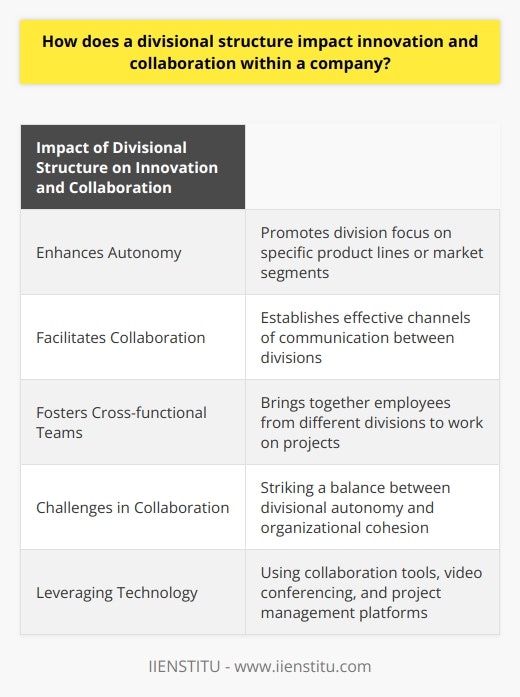 A divisional structure plays a vital role in promoting innovation and collaboration within a company. By allowing each division to focus on specific product lines or market segments, managers have the flexibility to tailor their approach and foster creativity. This autonomy encourages divisions to experiment with new ideas, thereby fostering innovation within the organization.Collaboration is essential for driving innovation within a company, as it facilitates the sharing of ideas and information. A divisional structure enhances collaboration by establishing effective channels of communication between divisions. This allows units to access resources from other departments and collaborate in ways that may not be possible in a strictly functional structure.Creating cross-functional teams within a divisional structure can further enhance innovation and collaboration. These teams bring together employees from different divisions to work on projects that cut across departmental boundaries. This multidisciplinary approach exposes employees to diverse perspectives and allows for the exchange of essential information that can lead to innovative solutions.While divisional structures promote autonomy and flexibility, fostering collaboration can be challenging due to potential conflicts between divisions. Managers must strike a balance between divisional autonomy and organizational cohesion to minimize competition and maintain collaborative practices. Open communication, clear goal-setting, and promoting synergistic opportunities can help mitigate these challenges and enhance collaboration within the organization.Leveraging technology is another effective way to promote collaboration within a divisional structure. Collaboration tools, video conferencing, and project management platforms enable employees to exchange ideas and data, regardless of their geographical location or divisional affiliation. Using these tools can help individuals stay connected and collaborate effectively, further driving innovation within the company.In conclusion, a divisional structure greatly impacts innovation and collaboration within a company. By fostering autonomy, enhancing cross-functional teamwork, and establishing effective communication channels, companies can create a thriving, innovative corporate culture. Balancing divisional autonomy, leveraging technology, and promoting synergy among divisions are essential components of achieving a successful divisional structure that drives organizational success.