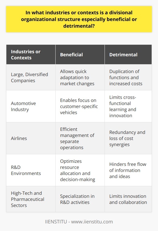 A divisional organizational structure is particularly beneficial in large, diversified companies operating in distinct industries or markets. This structure allows organizations to adapt quickly to market changes and streamline decision-making processes. In the automotive industry, for example, a divisional structure enables manufacturers to focus on designing, producing, and marketing vehicles tailored to specific customer segments. Airlines can also benefit from this approach, managing their regional, national, and international operations as separate divisions.However, a divisional structure can be detrimental in industries or contexts where collaboration, knowledge sharing, and resource optimization are critical for success. In research and development (R&D) environments, this organizational design may hinder the free flow of information and ideas among scientists and engineers, limiting innovation and cross-functional learning. High-tech and pharmaceutical sectors, which rely heavily on R&D, can experience these negative effects. Divisional structures can also prove problematic for companies relying on economies of scale to achieve cost efficiencies, as duplication of functions and resources across divisions may increase operational costs.One of the main advantages of a divisional structure is its ability to enhance market responsiveness. By focusing on specific market segments or products, divisions within large, diversified organizations can effectively tailor their strategies, operations, and offerings to customer needs. This heightened responsiveness ultimately strengthens the company's competitive position in various markets, allowing for better overall performance.However, the divisional approach can lead to increased organizational complexity and higher costs of operation if not appropriately managed. As divisions may have their administrative and support functions, this can result in redundancy and a loss of potential cost synergies. Additionally, by grouping employees with similar skills and knowledge within specific divisions, a divisional structure may hinder cross-functional collaboration and learning, negatively affecting the organization's ability to innovate and grow.A divisional organizational structure promotes autonomy and empowers division managers to operate as independent business units. This autonomy leads to faster decision-making and increased accountability, as the success or failure of each division rests squarely on the shoulders of its management. Divisional leaders are, therefore, highly motivated to excel in managing their respective businesses, contributing to the overall success of the organization.In conclusion, a divisional organizational structure is especially beneficial for large, diversified organizations operating in distinct industries or markets, while it may be detrimental in environments where collaboration, knowledge sharing, and resource minimization are critical for success. Adopting a divisional structure can enhance market responsiveness, empower division managers, and foster growth. However, companies must weigh these benefits against potential drawbacks such as increased complexity, operational costs, and limitations to cross-functional collaboration.