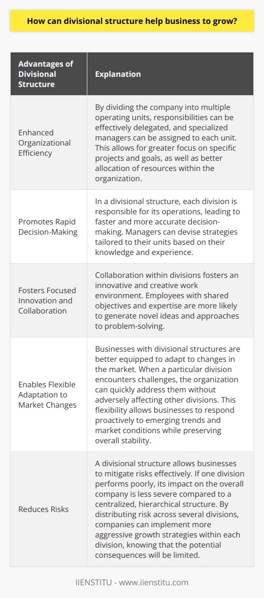 Divisional structure can help businesses grow by enhancing organizational efficiency, promoting rapid decision-making, fostering focused innovation and collaboration, enabling flexible adaptation to market changes, and reducing risks. By dividing the company into multiple operating units, management can effectively delegate responsibilities and assign specialized managers to each unit. This allows for greater focus on specific projects and goals, as well as better allocation of resources within the organization.In a divisional structure, each division is responsible for its operations, leading to faster and more accurate decision-making. Managers can devise strategies tailored to their units based on their knowledge and experience. This promotes informed decision-making without the need to navigate through cumbersome bureaucratic channels.Collaboration within divisions fosters an innovative and creative work environment. Employees with shared objectives and expertise are more likely to generate novel ideas and approaches to problem-solving. This focused innovation can lead to the discovery of new market opportunities, new products, and improved services, ultimately contributing to overall business growth.Businesses with divisional structures are better equipped to adapt to changes in the market. When a particular division encounters challenges, the organization can quickly address them without adversely affecting other divisions. This flexibility allows businesses to respond proactively to emerging trends and market conditions while preserving overall stability.Additionally, a divisional structure allows businesses to mitigate risks effectively. If one division performs poorly, its impact on the overall company is less severe compared to a centralized, hierarchical structure. By distributing risk across several divisions, companies can implement more aggressive growth strategies within each division, knowing that the potential consequences will be limited.In conclusion, the divisional structure offers businesses various advantages that contribute to sustained growth. It enhances organizational efficiency, promotes rapid decision-making, fosters focused innovation and collaboration, enables flexible adaptation to market changes, and reduces risks. These benefits equip businesses with the necessary tools to navigate an increasingly competitive and dynamic market.