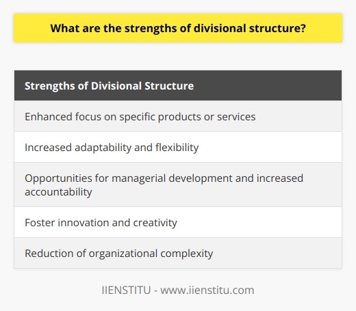The divisional structure of an organization offers several strengths that contribute to improved business performance. Firstly, this structure enhances the focus on specific products or services. By organizing the company into distinct divisions based on products or services, each division can better concentrate on developing, marketing, and supporting their specific offerings. This specialized focus improves the efficiency and effectiveness of the divisions, leading to more satisfied customers and increased profitability.Secondly, divisional structures provide increased adaptability and flexibility compared to other organizational structures. Each division operates semi-autonomously with a streamlined decision-making process, enabling them to respond rapidly to changing market conditions, customer needs, or regulatory challenges. This agility gives companies a competitive advantage in fast-paced, rapidly evolving industries.Another strength of divisional structures is the opportunities they present for managerial development and increased accountability. By assigning a manager to each division, organizations can groom future leaders and develop their skills in budgeting, hiring, and resource management. These managers are held accountable for their division's performance, driving them to pursue excellence and achieve desired results. This clear chain of responsibility leads to better overall business performance.Furthermore, divisional structures foster innovation and creativity. Each division is encouraged to act entrepreneurially and develop new ideas, resulting in a culture of innovation. This structure allows teams to explore new approaches and perspectives, facilitating the development of innovative solutions. Collaboration across divisions also enables cross-functional synergies that improve product offerings and marketing strategies.Lastly, divisional structures reduce organizational complexity. By grouping related functions together, companies can streamline communication and foster effective collaboration within divisions. This eliminates the need for complex communication channels between separate functional units, leading to increased efficiency and a more organized and manageable organization overall.In conclusion, divisional structures provide strengths that contribute to improved business performance. By promoting a focus on products or services, adaptability, managerial development, innovation, and reduced complexity, companies can achieve greater success in their industries, foster a culture of innovation and growth, and remain agile in ever-changing business environments.