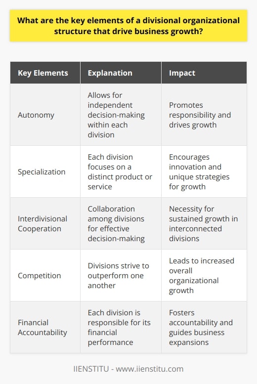 A divisional organizational structure is a key driver of business growth due to its autonomy-promoting elements. Each division operates as a separate entity within the organization, which allows for independent decision-making and fosters responsibility. The divisional heads play crucial roles in driving growth and their ability to effectively steer their divisions greatly impacts business expansion. Specialization is another important aspect of a divisional structure. Each division focuses on a distinct product or service, allowing for unique development and marketing strategies. This emphasis on specialization encourages innovation, which is essential for continuous business growth. Interdivisional cooperation is also a vital feature of divisional organizational structures. Decisions made by one division greatly affect the others, necessitating collaboration for effective decision-making and sustained growth. Competition among divisions further stimulates business growth. Each division strives to outperform the others, leading to an increase in overall organizational growth. Financial accountability is another key element of a divisional structure. Each division is individually responsible for its financial performance, which fosters accountability and can guide business expansions.In conclusion, divisional organizational structures harness the power of decentralization, specialization, interdivisional cooperation, competition, and financial accountability to drive business growth. These elements set divisional structures apart and contribute to their effectiveness in promoting business expansion.