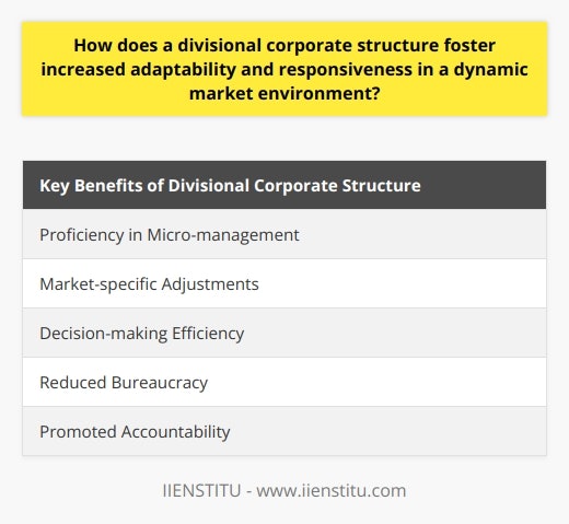 A divisional corporate structure is designed to foster increased adaptability and responsiveness in a dynamic market environment. This structure empowers different divisions within a corporation to react swiftly to market changes without needing approval from the central office. This promotes enhanced adaptability by ensuring a swift response to unforeseen challenges.One of the key benefits of a divisional structure is the proficiency in micro-management that it nurtures. Each division operates like a separate company, managing its own operations and focusing exclusively on its specific market segment. This undiluted focus allows businesses to adapt quickly to counteract any specific industry challenges that may arise.A divisional corporate structure also facilitates market-specific adjustments. Each division caters to a unique market segment, giving them a deeper understanding of and ability to respond to specific customer needs. This tailored approach ensures responsiveness to the changing behaviours and trends in their respective markets.Decision-making efficiency is also enhanced in a divisional structure. With their in-depth knowledge of their respective markets, divisions are able to make astute decisions swiftly. This is critical in a dynamic market where timely decision-making is essential.Reducing bureaucracy is another advantage of a divisional structure. By reducing the size of the bureaucratic chain, decision-making processes are expedited. Divisions are able to take swift actions in response to market changes, without needing to navigate through layers of management.Accountability is also promoted in a divisional corporate structure. Each division has its own set of goals and targets, and its leaders are held accountable for achieving them. This fosters proactive leadership, resulting in improved response and adaptability to market environments.In conclusion, a divisional corporate structure fosters increased adaptability and responsiveness in a dynamic market environment. By empowering divisions to take responsibility, make decisions, and drive strategies, businesses can better respond to the evolving climates and challenges of their markets. This promotes agility and ensures that businesses can adapt quickly to meet the demands of their customers and stay competitive in the market.