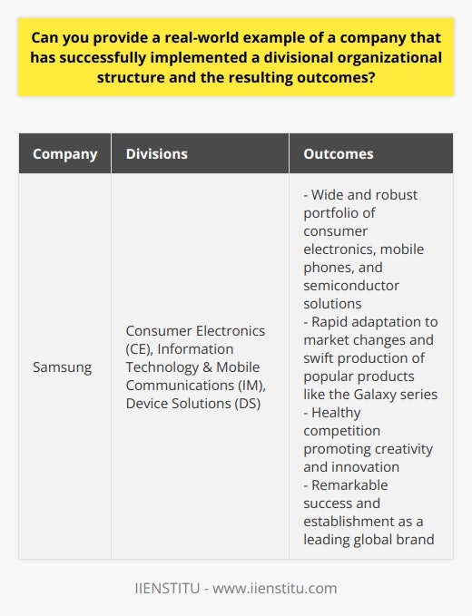 One real-world example of a company that has successfully implemented a divisional organizational structure and achieved positive outcomes is Samsung. This South Korean multinational company has effectively divided its operations into three main divisions: Consumer Electronics (CE), Information Technology & Mobile Communications (IM), and Device Solutions (DS).The strength of Samsung's divisional structure lies in its diversity and specialization. Each division is dedicated to a specific business sector, which allows the company to have a wide and robust portfolio. The CE division focuses on consumer electronic products such as TVs, monitors, refrigerators, and washing machines. The IM division specializes in mobile phone manufacturing and is responsible for creating popular products like the Galaxy series. The DS division handles semiconductor, memory, and LED solutions for various purposes.One significant advantage of this divisional structure is the possibility of rapid adaptation. Samsung's divisions are able to respond quickly to market changes and make independent decisions without extensive bureaucratic processes. For instance, when the mobile phone market shifted towards smartphones, the IM division was able to swiftly produce the Galaxy series, which became one of the company's biggest income sources.The divisional structure also promotes healthy competition within Samsung. Each division strives to outperform the others, leading to internal rivalry that can drive creativity and innovation. This competitive environment enables the company to address various market niches effectively.As a result of its divisional structure, Samsung has achieved remarkable success and established itself as a leading global brand. The company's presence spans across diverse fields, showcasing the immense potential of a divisional organizational structure for business growth and adaptability.In conclusion, Samsung serves as a compelling example of a company that has effectively implemented a divisional organizational structure. The divisional approach allows the company to leverage its diversity and specialization, adapt rapidly to market changes, foster healthy competition, and ultimately achieve significant success in the global market.