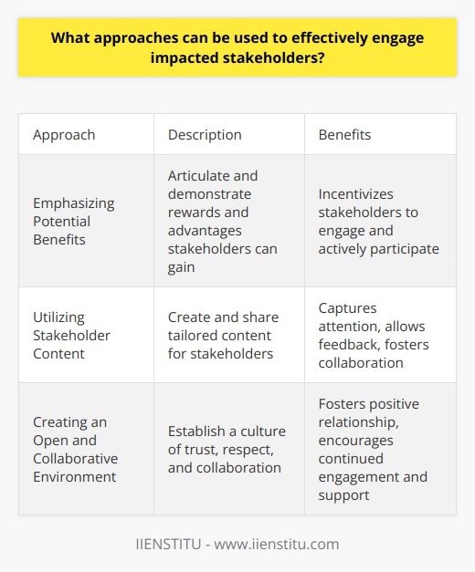 Engaging stakeholders is crucial for the success of any project, and there are several approaches that can be used to effectively engage those who are affected. These approaches include emphasizing the potential benefits to impacted stakeholders, utilizing stakeholder content, and creating an open and collaborative environment.Firstly, one effective approach is to emphasize the potential benefits that stakeholders can gain from participating in the project. This can be done by clearly articulating and demonstrating the rewards and advantages that stakeholders can obtain. These benefits can range from financial gains to personal growth opportunities or a sense of fulfillment in contributing to a meaningful project. By aligning the potential benefits with the goals and interests of the stakeholders, they will be more incentivized to engage and actively participate in the project.Secondly, utilizing stakeholder content is a powerful tool in engaging stakeholders. This involves creating and sharing content that is tailored to the knowledge levels and interests of the stakeholders. Examples of such content can include surveys, webinars, and informational videos. This approach not only captures the attention of the stakeholders but also allows them to provide valuable feedback and input. Moreover, by fostering a collaborative setting where stakeholders can interact and learn from each other, their commitment to the project will deepen.Lastly, it is essential to create an open and collaborative environment to effectively engage impacted stakeholders. This can be achieved by establishing a culture of trust, mutual respect, and collaboration from the beginning of the project. Frequent communication is key in building this environment, as well as providing opportunities for active participation from all stakeholders. Additionally, it is crucial to provide mechanisms for stakeholders to address any grievances they may have and validate their concerns. This fosters a positive relationship between the stakeholders and the project, encouraging their continued engagement and support.In conclusion, effectively engaging impacted stakeholders is vital for the success of any project. By emphasizing the potential benefits, utilizing stakeholder content, and creating an open and collaborative environment, stakeholders can be actively involved and committed to the project. However, it is important to tailor these approaches to the unique needs and characteristics of each project and its impacted stakeholders. By doing so, successful stakeholder engagement can be achieved, ultimately leading to the success of the project.
