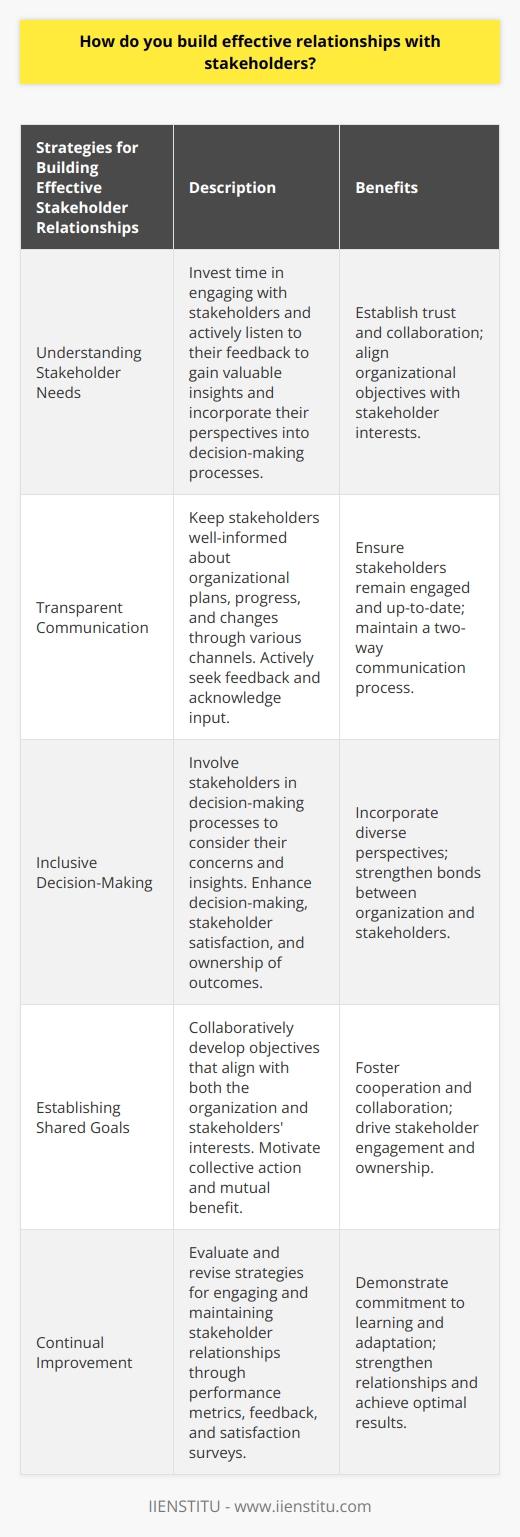 How do you build effective relationships with stakeholders? Building effective relationships with stakeholders is crucial for the success and sustainability of any organization. By understanding stakeholders' needs and concerns, maintaining transparent communication, involving them in decision-making, establishing shared goals, and continually improving, organizations can build strong and mutually beneficial relationships with their stakeholders.Firstly, it is essential to have a thorough understanding of stakeholders' needs, expectations, and concerns. By investing time in engaging with stakeholders and actively listening to their feedback, organizations can gain valuable insights and incorporate their perspectives into decision-making processes. This approach helps establish trust and a sense of collaboration, making stakeholders more likely to support the organization's objectives.Transparent communication is another key aspect of building effective relationships with stakeholders. Organizations need to keep stakeholders well-informed about their plans, progress, and any potential changes that may affect them. Sharing information through various channels, such as meetings, emails, and newsletters, ensures that stakeholders remain up-to-date and engaged. It is equally important to actively seek feedback from stakeholders and acknowledge their input, creating a two-way communication process.Inclusive decision-making is also essential in building effective stakeholder relationships. By involving stakeholders in decision-making processes, organizations can ensure that their concerns and insights are considered. This not only leads to better decision-making by incorporating diverse perspectives but also enhances stakeholder satisfaction and ownership of the outcomes. While it may not always be feasible to involve all stakeholders in every decision, relevant parties should be consistently engaged based on the context and impact of the decision.Establishing shared goals is another crucial element of building effective stakeholder relationships. Collaboratively developing objectives that align with the interests of both the organization and the stakeholders creates a platform for collective action. This motivates all parties to work together for mutual benefit. Negotiating and compromising on certain aspects may be necessary, but these discussions can lead to well-rounded solutions and stronger bonds between the organization and stakeholders.Continual improvement is also important in building effective stakeholder relationships. Organizations must continually evaluate and revise their strategies for engaging and maintaining relationships with stakeholders. This can be done by assessing performance metrics, reviewing feedback, and conducting stakeholder satisfaction surveys. By emphasizing a commitment to learning and adapting, organizations demonstrate to stakeholders that their engagement is valued, leading to stronger relationships and optimal results.In conclusion, building effective relationships with stakeholders requires understanding their needs, transparent communication, inclusive decision-making, shared goals, and a commitment to continual improvement. By implementing these strategies, organizations can foster productive relationships that contribute to their success and the satisfaction of their stakeholders.