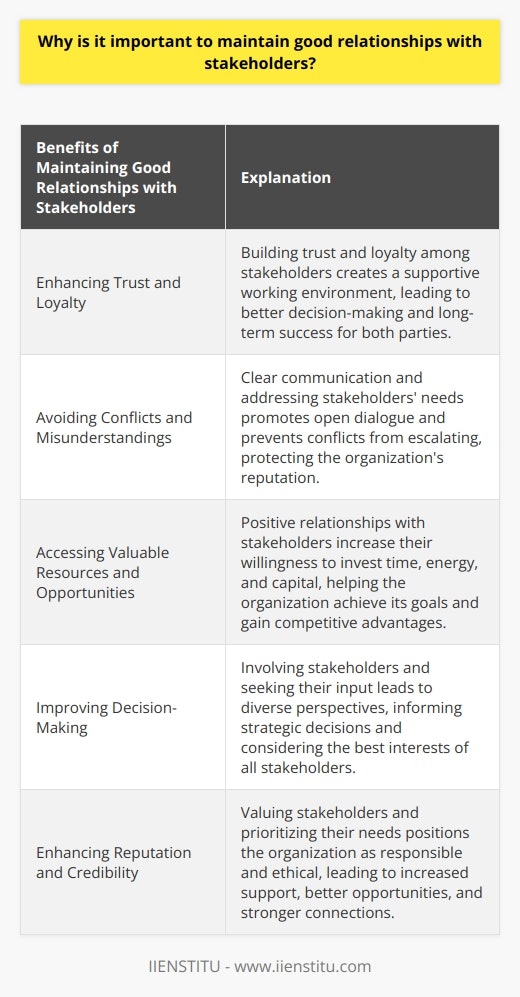 Importance of Good Relationships with StakeholdersMaintaining good relationships with stakeholders is crucial for organizations seeking to thrive in today's competitive business landscape. These relationships contribute to various benefits, such as enhancing trust and loyalty, avoiding conflicts and misunderstandings, accessing valuable resources and opportunities, improving decision-making, and enhancing reputation and credibility.Firstly, building trust and loyalty with stakeholders is essential for creating a supportive and collaborative working environment. When stakeholders trust an organization, they are more likely to work effectively together towards common goals. This trust leads to a mutual understanding that can result in better decision-making and long-term success for both parties.Secondly, good relationships help prevent conflicts and misunderstandings. Clear communication plays a vital role in managing expectations and addressing any concerns that may arise among stakeholders. By addressing stakeholders' needs and being receptive to their feedback, organizations can promote open dialogue and promptly address potential issues. This proactive approach prevents conflicts from escalating and damaging the organization's reputation.Thirdly, strong relationships with stakeholders provide organizations with access to valuable resources and opportunities. Stakeholders who have a positive relationship with an organization are more likely to invest their time, energy, and capital into its initiatives. This support can be invaluable for achieving goals and securing competitive advantages in the marketplace.Moreover, good relationships with stakeholders contribute to better decision-making. By engaging with stakeholders and seeking their input, organizations gain diverse and valuable perspectives that inform their strategic direction. This collaboration leads to more informed decision-making, ensuring that the best interests of all stakeholders are considered throughout the process.Lastly, maintaining good relationships with stakeholders enhances an organization's reputation and credibility. When an organization demonstrates that it values its stakeholders and prioritizes their needs, it is perceived as a responsible and ethical entity. This reputation results in increased support, better opportunities, and stronger connections with other organizations and partners.In conclusion, cultivating strong relationships with stakeholders is essential for organizations aiming to achieve their strategic goals and ensure their long-term success. These relationships promote improved communication, trust, and collaboration. Additionally, they facilitate better decision-making, access to resources, and enhanced reputation and credibility. Organizations should prioritize positive and collaborative relationships with their stakeholders to reap these benefits and thrive in today's competitive business environment.