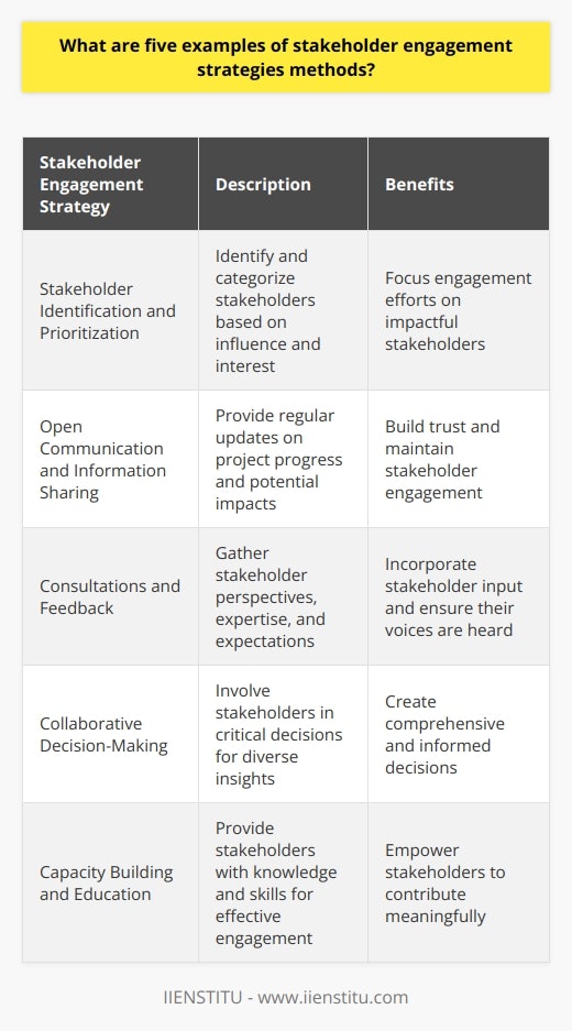 Stakeholder engagement is an essential aspect of project development and management. It involves actively involving and collaborating with individuals or groups who have an interest or are influenced by a project. Effective stakeholder engagement can lead to better decision-making, improved project outcomes, and stronger relationships with stakeholders. Here are five examples of stakeholder engagement strategies and methods:1. Stakeholder Identification and Prioritization: This strategy involves identifying and categorizing stakeholders based on their level of influence and interest in the project. By prioritizing stakeholders, organizations can focus their engagement efforts on those who have the most significant impact or are most affected by the project.2. Open Communication and Information Sharing: Transparent and open communication is crucial for building trust and maintaining stakeholder engagement. Organizations can achieve this by providing regular updates on project progress, changes, and any potential impacts on stakeholders. Various communication channels, such as newsletters, emails, and meetings, can be used to share information and encourage stakeholders to voice their opinions and concerns.3. Consultations and Feedback: Engaging stakeholders through consultations and feedback initiatives allows organizations to gather their perspectives, expertise, and expectations. Workshops, focus groups, surveys, and one-on-one interviews are some methods that can be used to seek input and enable stakeholders to contribute to project development. This inclusive approach empowers stakeholders and ensures that their voices are heard and considered.4. Collaborative Decision-Making: Involving stakeholders in the decision-making process can lead to more comprehensive and informed decisions. By creating opportunities for stakeholders to participate in critical choices, organizations can benefit from diverse perspectives and insights. This collaborative approach helps to address potential challenges, incorporate stakeholder interests, and foster a sense of ownership and commitment to project outcomes.5. Capacity Building and Education: Providing stakeholders with the necessary knowledge and skills to engage effectively in project development is an important aspect of stakeholder engagement. Organizations can offer training programs, resources, and ongoing support to ensure stakeholders are equipped to participate meaningfully. This capacity building allows stakeholders to make informed decisions, contribute their expertise, and strengthens their engagement in the project.In conclusion, stakeholder engagement strategies and methods play a vital role in project management. By identifying and prioritizing stakeholders, maintaining open communication, seeking consultations and feedback, involving stakeholders in decision-making, and providing capacity building and education opportunities, organizations can enhance stakeholder engagement and improve project outcomes. Effective stakeholder engagement is key to building strong relationships, fostering collaboration, and ensuring project success.
