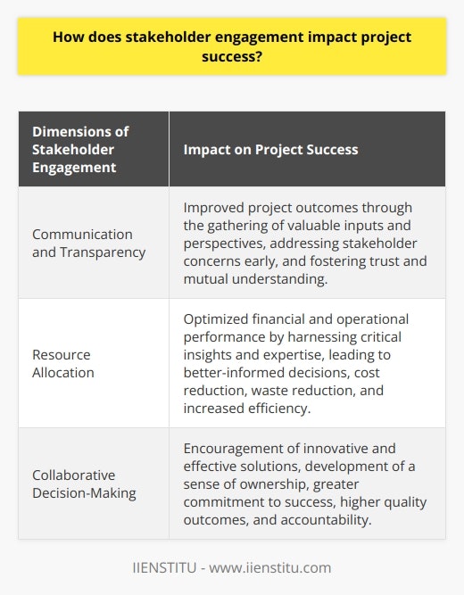 Stakeholder engagement is a crucial aspect that can greatly impact the success of a project. By actively involving individuals or groups who have a vested interest in the project, project managers can identify and address potential issues and obstacles early on, resulting in improved project outcomes. There are several dimensions through which stakeholder engagement impacts project success, including communication and transparency, resource allocation, and collaborative decision-making.Effective communication is essential for managing project risks and resolving disputes. By consistently and transparently engaging with stakeholders, project managers can gather valuable inputs and perspectives that can drive decisions and inform strategies. By addressing stakeholder concerns early in the process, project teams can create an atmosphere of trust and mutual understanding, fostering a positive working environment that accelerates project completion and leads to better overall results.Stakeholder engagement also aids in optimizing resource allocation, which is critical for the financial and operational performance of a project. Engaging stakeholders allows project managers to harness their critical insights and expertise, leading to better-informed decisions about resource deployment. This, in turn, lowers costs, reduces waste, and maximizes efficiency, ultimately driving the success of the project.Furthermore, stakeholder engagement facilitates collaborative decision-making, which encourages more innovative and effective solutions. When stakeholders work cohesively, they develop a sense of ownership over the project, resulting in a greater commitment to its success. Collaborative decision-making can yield higher quality outcomes, as stakeholders align their efforts towards a shared objective and hold one another accountable.In conclusion, stakeholder engagement plays a pivotal role in project success by improving communication and transparency, optimizing resource allocation, and fostering collaborative decision-making. These elements work together synergistically to enhance a project's ability to achieve its goals, ultimately resulting in better overall outcomes. By understanding and leveraging the benefits of stakeholder engagement, project managers can significantly enhance their project's prospects for success.