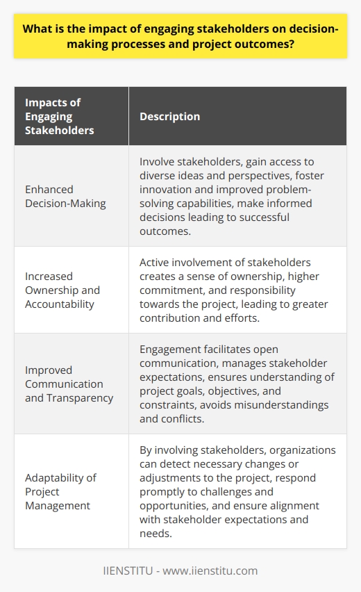 The impact of engaging stakeholders on decision-making processes and project outcomes cannot be underestimated. Stakeholders provide valuable input and perspectives that contribute to better decision-making, project success, and overall project outcomes.One of the key impacts of stakeholder engagement is enhanced decision-making. By involving stakeholders in the decision-making process, organizations gain access to a diverse range of ideas and perspectives. This fosters innovation and improved problem-solving capabilities, as different stakeholders bring different expertise and insights to the table. The thorough consideration of various aspects of the project helps in making informed decisions that are more likely to lead to successful outcomes.In addition to improved decision-making, stakeholder engagement also increases ownership and accountability. When stakeholders are actively involved in the decision-making process, they feel a sense of ownership for the project's outcome. This increased ownership leads to higher levels of commitment and responsibility towards the project. Stakeholders are more likely to actively contribute and work towards achieving long-term project objectives when they have a sense of ownership.Furthermore, engaging stakeholders promotes improved communication and transparency. Open communication is essential in managing stakeholder expectations and gaining their support. When stakeholders are involved in the decision-making process, they have a clear understanding of the project's goals, objectives, and constraints. This transparency helps in avoiding potential misunderstandings and conflicts, paving the way for smoother project progress.Another significant impact of stakeholder engagement is the adaptability of project management. By involving stakeholders in decision-making processes and project outcome assessments, organizations can detect any necessary changes or adjustments to the project. This adaptability is crucial in a constantly changing environment, as it allows organizations to respond promptly to emerging challenges and opportunities. The involvement of stakeholders ensures that the project remains aligned with stakeholder expectations and needs.In conclusion, engaging stakeholders in decision-making processes and project outcomes has a significant impact on project success. It enhances decision-making, increases ownership and accountability, improves communication and transparency, and enables adaptive project management. By actively involving stakeholders, organizations can improve the likelihood of a successful project, maintain long-term support from stakeholders, and achieve desired outcomes.