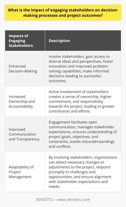 The impact of engaging stakeholders on decision-making processes and project outcomes cannot be underestimated. Stakeholders provide valuable input and perspectives that contribute to better decision-making, project success, and overall project outcomes.One of the key impacts of stakeholder engagement is enhanced decision-making. By involving stakeholders in the decision-making process, organizations gain access to a diverse range of ideas and perspectives. This fosters innovation and improved problem-solving capabilities, as different stakeholders bring different expertise and insights to the table. The thorough consideration of various aspects of the project helps in making informed decisions that are more likely to lead to successful outcomes.In addition to improved decision-making, stakeholder engagement also increases ownership and accountability. When stakeholders are actively involved in the decision-making process, they feel a sense of ownership for the project's outcome. This increased ownership leads to higher levels of commitment and responsibility towards the project. Stakeholders are more likely to actively contribute and work towards achieving long-term project objectives when they have a sense of ownership.Furthermore, engaging stakeholders promotes improved communication and transparency. Open communication is essential in managing stakeholder expectations and gaining their support. When stakeholders are involved in the decision-making process, they have a clear understanding of the project's goals, objectives, and constraints. This transparency helps in avoiding potential misunderstandings and conflicts, paving the way for smoother project progress.Another significant impact of stakeholder engagement is the adaptability of project management. By involving stakeholders in decision-making processes and project outcome assessments, organizations can detect any necessary changes or adjustments to the project. This adaptability is crucial in a constantly changing environment, as it allows organizations to respond promptly to emerging challenges and opportunities. The involvement of stakeholders ensures that the project remains aligned with stakeholder expectations and needs.In conclusion, engaging stakeholders in decision-making processes and project outcomes has a significant impact on project success. It enhances decision-making, increases ownership and accountability, improves communication and transparency, and enables adaptive project management. By actively involving stakeholders, organizations can improve the likelihood of a successful project, maintain long-term support from stakeholders, and achieve desired outcomes.