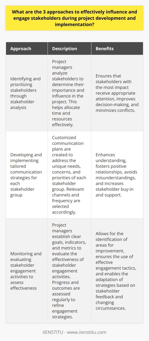 In conclusion, the three approaches to effectively influence and engage stakeholders during project development and implementation are: 1. Identifying and prioritizing stakeholders through stakeholder analysis. This helps project managers allocate appropriate time and resources to engage with stakeholders effectively.2. Developing and implementing tailored communication strategies for each stakeholder group. This includes addressing their specific needs, concerns, and priorities, as well as selecting appropriate communication channels and frequency.3. Monitoring and evaluating stakeholder engagement activities to assess effectiveness. Project managers need to establish clear goals, indicators, and metrics for engagement and regularly assess progress and outcomes to refine their approach.By following these approaches, project managers can establish trust, promote collaboration, and optimize project performance and outcomes.