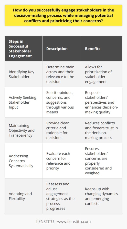 Stakeholder engagement is essential for making informed and effective decisions that take into account the perspectives and concerns of those affected by the outcomes. By following a structured and inclusive approach, potential conflicts can be managed and stakeholders' concerns can be prioritized. This article discusses strategies to successfully engage stakeholders in the decision-making process while managing potential conflicts and prioritizing their concerns.The first step in stakeholder engagement is identifying key stakeholders. This involves determining who the main actors are and understanding their relevance to the decision at hand. Stakeholders may include individuals or groups who are directly affected by the decision, have a stake in its outcome, or have the power to influence the decision-making process. Assessing stakeholders' influence, level of expertise, and vested interest can help prioritize their engagement.Once key stakeholders are identified, it is crucial to actively seek their input. This can be done through various means such as interviews, surveys, or focus group discussions. Soliciting their opinions, concerns, and suggestions demonstrates respect and acknowledges the value of their perspectives in the decision-making process. Actively engaging stakeholders also helps build trust and enhances the quality of decision-making by incorporating diverse viewpoints.Maintaining objectivity and transparency throughout the decision-making process is vital. Stakeholders should be provided with clear criteria and a thorough understanding of how decisions will be made. Consistently adhering to these criteria helps stakeholders understand the reasoning behind each decision and reduces the likelihood of conflicts arising due to perceived bias. Open communication about the decision-making process and the rationale behind specific choices fosters an environment of trust and encourages stakeholders to freely express their concerns.When managing potential conflicts and determining priorities, addressing stakeholders' concerns in a systematic manner is crucial. Each concern should be evaluated for its relevance and priority. Techniques such as the Delphi method, which involves iterative rounds of anonymous feedback and consensus-building, or multi-criteria analysis, which quantifies and compares different factors, can help in generating a neutral and objective assessment of each concern's importance. This systematic approach ensures that stakeholders' concerns are considered and weighed appropriately.Lastly, stakeholder engagement is an ongoing process that requires adaptation and flexibility. As the decision-making process progresses, it is necessary to reassess and adjust stakeholder engagement strategies. This may involve revisiting stakeholder identification, keeping track of shifting priorities, or modifying communication channels to ensure optimal responsiveness. Regular feedback and evaluation are essential in identifying any emerging conflicts or changing stakeholder dynamics.In conclusion, successfully engaging stakeholders in the decision-making process involves a proactive and adaptive approach. By identifying key stakeholders, actively seeking their input, maintaining objectivity and transparency, addressing concerns systematically, and adapting engagement strategies, potential conflicts can be managed, and stakeholders' priorities can be adequately considered. Effective stakeholder engagement is imperative for making informed decisions that align with the needs and interests of all stakeholders involved.