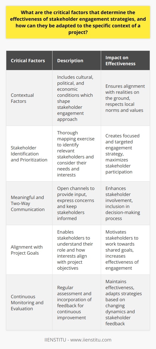 Understanding the critical factors that influence the effectiveness of stakeholder engagement strategies is essential for successful project implementation. These factors include the significance of contextual factors, stakeholder identification and prioritization, meaningful and two-way communication, alignment with project goals, and continuous monitoring and evaluation.The specific context of a project plays a crucial role in shaping the approach to stakeholder engagement. Cultural, political, and economic conditions need to be taken into account to ensure the engagement process aligns with the realities on the ground and respects local norms and values. By considering these contextual factors, a project can tailor its engagement strategies to the specific needs and expectations of stakeholders.Identifying and prioritizing stakeholders is another critical factor in effective engagement. Conducting a thorough mapping exercise helps identify the relevant stakeholders, ensuring that their needs and interests are taken into consideration. Prioritizing stakeholders based on their influence, interest, and potential impact on the project allows for the creation of a focused and targeted engagement strategy that maximizes stakeholder engagement and participation.Meaningful and two-way communication is vital for successful stakeholder engagement. Open channels for communication enable stakeholders to provide input, express concerns, and stay informed about project progress. Whether through forums, meetings, workshops, or digital platforms, facilitating effective communication ensures that stakeholders feel heard and included in the decision-making process.Alignment between stakeholder engagement strategies and project goals is crucial for effectiveness. The engagement process should enable stakeholders to understand their role in the project and how their interests align with the overarching goals. By establishing this alignment, stakeholders are motivated and mobilized to work towards achieving shared objectives, increasing the effectiveness of stakeholder engagement.Continuous monitoring and evaluation of stakeholder engagement activities play a vital role in maintaining their effectiveness. Regular assessments allow for the incorporation of feedback, which contributes to the continuous improvement of the engagement process. By adapting the stakeholder engagement strategy in response to changing dynamics and stakeholder feedback, a project can ensure that its engagement remains effective throughout its lifecycle.In conclusion, paying attention to contextual factors, identifying and prioritizing stakeholders, promoting meaningful communication, aligning engagement with project goals, and continuously monitoring and evaluating the engagement process are critical factors that determine the effectiveness of stakeholder engagement strategies. Adapting these strategies to the specific context of a project enhances their relevance and impact, ultimately contributing to a project's success.