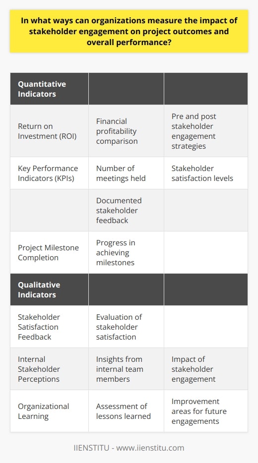 Measuring the impact of stakeholder engagement on project outcomes and overall performance is essential for organizations to understand the effectiveness of their efforts. By adopting various evaluation methods, organizations can obtain valuable insights and make informed decisions regarding stakeholder engagement strategies.One of the quantitative indicators that organizations can utilize is return on investment (ROI). By comparing the ROI before and after implementing stakeholder engagement strategies, organizations can assess the financial profitability of the project and its relationship to stakeholder engagement. This indicator provides a concrete measure of the effectiveness of stakeholder engagement efforts.Key Performance Indicators (KPIs) are another useful quantitative tool for measuring stakeholder engagement impact. Determining specific KPIs related to stakeholder engagement, such as the number of meetings held, stakeholder satisfaction levels, and documented stakeholder feedback, can provide measurable outcomes. These indicators help organizations track progress and identify areas for improvement in stakeholder engagement.Project milestone completion is a quantitative indicator that can reveal the effectiveness of stakeholder engagement. If stakeholder engagement efforts are successful, it should lead to smoother project execution and timely completion of project milestones. Analyzing the progress in achieving these milestones can provide organizations with insights into the impact of stakeholder engagement.In addition to quantitative indicators, qualitative indicators play a crucial role in measuring stakeholder engagement impact. Stakeholder satisfaction feedback is an essential qualitative indicator. By obtaining feedback from stakeholders, organizations can assess their level of satisfaction with engagement efforts. High levels of satisfaction generally indicate successful engagement and positive project outcomes.Internal stakeholder perceptions also provide valuable information. Gathering insights from internal team members enables organizations to evaluate the effectiveness of communication and collaboration between stakeholders and the project team. Internal stakeholders' perspectives can offer unique insights into the impact of stakeholder engagement on project outcomes.Lastly, organizational learning is a qualitative indicator that organizations can use to measure the impact of stakeholder engagement. Assessing the lessons learned during stakeholder engagement processes helps identify areas for improvement. Continuous learning and improvement enhance future engagements and ultimately lead to better project results.To conclude, organizations can employ a combination of quantitative and qualitative indicators to measure the impact of stakeholder engagement on project outcomes and overall performance. Continuous evaluation of these indicators allows organizations to refine their stakeholder engagement strategies, improve project success rates, and foster long-term stakeholder relationships.