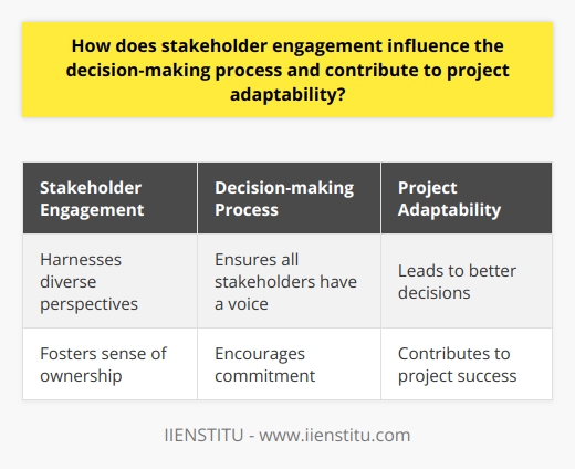 By doing so, they can harness the power of diverse perspectives and ensure that all stakeholders have a voice in the decision-making process. This will not only lead to better decisions but also create a sense of ownership and commitment among stakeholders, ultimately contributing to project success.