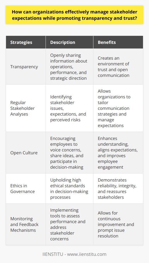 Promoting Trust and Transparency in Stakeholder ManagementEffective stakeholder management is essential for the success of any organization. It involves understanding and meeting the expectations of various individuals or groups with an interest in or influence over the organization. To effectively manage stakeholder expectations, organizations must prioritize transparency and trust.Transparency plays a pivotal role in stakeholder management. It involves openly sharing information about the company's operations, performance, and strategic direction. By providing stakeholders with the necessary information, organizations can create an environment of trust. This open communication should be regular, honest, and clear, addressing the company's goals, plans, and potential challenges.To better understand stakeholders' needs and concerns, organizations should conduct regular stakeholder analyses. This process helps identify their issues, expectations, and perceived risks. Armed with these insights, organizations can tailor their communication strategies to be more relevant and effective, thus managing expectations more successfully.Creating an open culture within the organization is another crucial aspect of promoting transparency and trust. An open culture encourages employees to voice their concerns, share ideas, and actively participate in decision-making processes. This involvement enhances their understanding of the business and helps align their expectations with the organization's objectives.Ethics in governance is also a key element in fostering trust. By upholding high ethical standards in decision-making processes, organizations demonstrate their reliability and integrity. A firm commitment to ethical practices reassures stakeholders that their interests are of utmost importance, thus strengthening trust.Implementing monitoring and feedback mechanisms is vital for effective stakeholder management. These mechanisms allow organizations to assess their performance and make necessary adjustments. They also provide an avenue for stakeholders to voice their concerns and provide feedback, allowing organizations to address issues promptly and improve their operations.In conclusion, effective stakeholder management requires organizations to prioritize transparency and trust. By embracing open communication, understanding stakeholder needs, fostering an open culture, upholding ethical practices, and establishing monitoring and feedback mechanisms, organizations can effectively manage stakeholder expectations. This, in turn, results in greater trust, improved relationships, and increased chances of success for the organization.