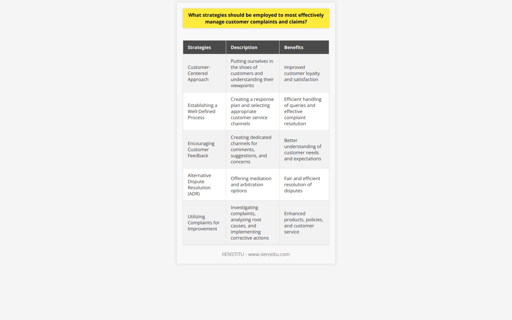 At IIENSTITU, we understand the importance of effective customer complaints and claims management. That is why we employ the following strategies to ensure that our customers are satisfied and their concerns are addressed promptly.Our first strategy revolves around taking a customer-centered approach. We believe in putting ourselves in the shoes of our customers and understanding their viewpoints. By doing so, we can empathize with their concerns and make them feel valued. Promptly addressing their needs and resolving their complaints in a timely manner ensures that we not only retain their loyalty but also improve their overall satisfaction.The second strategy we implement is establishing a well-defined process for responding to customer complaints. This involves creating a response plan that enables our customer service team to handle queries efficiently. We also understand the importance of selecting the appropriate customer service channels to ensure seamless communication. By doing so, we can capture and address complaints effectively, leaving no room for dissatisfaction to fester.Furthermore, we recognize the value of customer feedback. By creating dedicated channels for customers to provide comments, suggestions, and concerns, we actively encourage them to voice their opinions. This feedback helps us better understand our customers' needs and expectations, ultimately leading to improvements in our products and services.In addition to these strategies, we also offer alternative dispute resolution (ADR) options to our customers. Mediation and arbitration can be incredibly useful in resolving disputes in a fair and efficient manner. By providing these options, we not only expedite the resolution process but also demonstrate our commitment to finding mutually beneficial solutions.Lastly, we believe in utilizing customer complaints to improve the overall customer experience. Each complaint presents an opportunity to learn and make necessary changes. We thoroughly investigate every complaint, analyzing the root cause and implementing corrective actions. This aids us in enhancing our products or services, revising policies and procedures, and refining our customer service channels to prevent similar issues from occurring in the future.By employing these strategies, businesses can effectively manage customer complaints and claims. At IIENSTITU, we believe that by prioritizing our customers' satisfaction, promptly addressing their concerns, and learning from their feedback, we can foster stronger customer relationships and achieve long-term success.