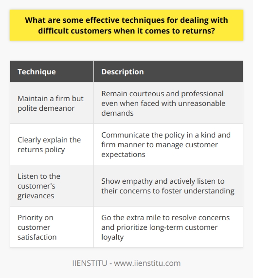 Dealing with difficult customers when it comes to returns can be a challenging task for customer service teams. However, by employing some effective techniques, it is possible to handle such situations with professionalism and efficiency.The first technique is to maintain a firm but polite demeanor. Even when faced with unreasonable demands, it is crucial for customer service representatives to remain courteous and professional. This not only helps in diffusing any tension but also conveys the message that the company is committed to providing good customer service.Another technique is to clearly explain the company's returns policy. It is important to communicate the policy to the customer in a kind and firm manner. By doing so, the customer understands the rules and reasons behind them. This can help in managing their expectations and reducing any potential conflicts.Listening to the customer's grievances is another effective technique. By actively listening and showing empathy towards their concerns, customer service representatives can foster a sense of understanding. While it might not always be possible to provide a solution that meets the customer's expectations, offering alternative options can help in resolving the issue amicably.Customer satisfaction should always be a priority. At the end of the day, the goal of customer service is to ensure that customers are satisfied with their experience. This means going the extra mile to resolve their concerns, even if it means making exceptions within the company's policy. By prioritizing customer satisfaction, customer service teams can build long-term customer loyalty.In conclusion, effective techniques for dealing with difficult customers when it comes to returns involve maintaining a firm yet polite demeanor, providing clear explanations of the returns policy, listening to the customer's concerns, and prioritizing customer satisfaction. By implementing these techniques, customer service teams can effectively address returns and demanding customers, ultimately enhancing the overall customer experience.