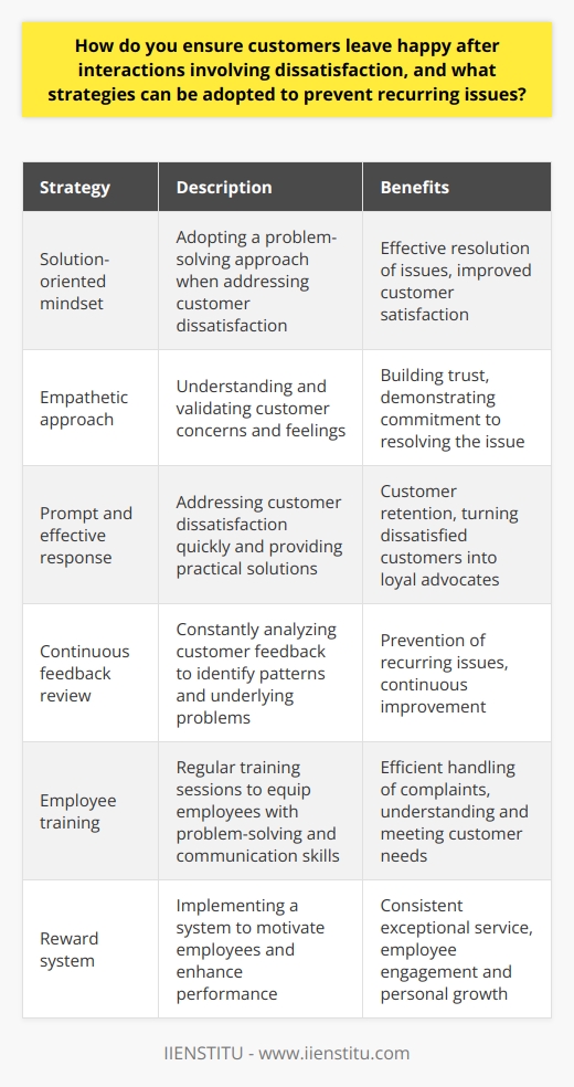 At IIENSTITU, we understand that ensuring customer satisfaction is essential for the success of any organization. To achieve this, we emphasize the importance of adopting a solution-oriented mindset and an empathetic approach when dealing with customer dissatisfaction.When customers express their dissatisfaction, it is crucial to address the issue promptly and effectively. This can be achieved by listening attentively to their concerns, understanding their perspective, and validating their feelings. A sincere apology for any inconvenience caused goes a long way in demonstrating our commitment to resolving the issue.To effectively solve the problem, it is important to take swift action. Time is of the essence, and employees should diagnose the concern quickly and provide practical solutions in line with our company policies. Clear, proactive, and satisfactory communication during this stage can turn a dissatisfied customer into a loyal advocate for our services.In order to prevent recurring issues, we believe in constantly reviewing customer feedback. This valuable information helps us identify patterns of dissatisfaction and recognize underlying problems. Once identified, we make continuous improvements to our processes or products to ensure that similar issues do not arise in the future.Employee training is another crucial factor in ensuring customer satisfaction. Regular training sessions equip our employees with the skills and knowledge they need to handle customer complaints efficiently. The focus of these training sessions extends beyond problem-solving techniques to communication skills as well, as effective communication is vital in understanding and meeting customer needs.To further motivate our employees to deliver excellent customer service, we have implemented a reward system. This system encourages them to continuously improve their skills and enhances their performance. By nurturing their enthusiasm and encouraging personal growth, we can ensure that they consistently provide exceptional service to our customers.By prioritizing customer satisfaction and consistently implementing these strategies, we can effectively resolve customer issues, prevent recurring problems, and ultimately ensure that every customer leaves our interactions happy and satisfied.