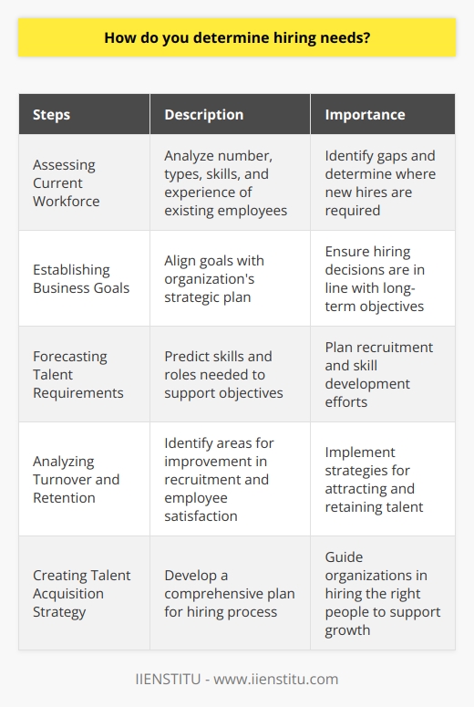 Determining hiring needs is a crucial aspect of strategic workforce planning for organizations. By assessing the current workforce, identifying business goals, forecasting future talent requirements, analyzing turnover and employee retention, and creating a talent acquisition strategy, organizations can make informed decisions and ensure they have the right people in the right positions to drive overall business success.The initial step in determining hiring needs is assessing the current workforce. This involves analyzing the number and types of employees available, as well as their skills and experience. By understanding the capabilities and workload of the existing workforce, organizations can identify any gaps in personnel and determine where new hires are required.Once the current workforce has been evaluated, organizations should establish clear business goals and objectives. These goals should be aligned with the organization's strategic plan and provide a roadmap for future success. By linking business goals to staffing needs, organizations can ensure that their hiring decisions are in line with their long-term objectives.After setting business goals, organizations need to forecast future talent requirements. This involves predicting the skills and roles that will be needed to support the organization's objectives. Factors such as future growth, technological advancements, and industry trends should be taken into account. Talent forecasting allows organizations to plan ahead for recruitment and skill development efforts, ensuring they have the right employees to meet future challenges.Analyzing turnover and employee retention rates is another important aspect of determining hiring needs. High turnover rates may indicate areas where recruitment, onboarding, or employee satisfaction efforts need improvement. By understanding the factors contributing to turnover, organizations can implement effective strategies for attracting and retaining talent, resulting in a more efficient hiring process.Lastly, organizations must create a comprehensive talent acquisition strategy. This strategy should encompass all the factors discussed above, including hiring goals, desired qualifications and characteristics for new hires, recruitment and onboarding procedures, and methods for measuring hiring success. A well-defined talent acquisition strategy guides organizations in their hiring process, ensuring they hire the right people to fill identified gaps and support future growth.In conclusion, determining hiring needs requires organizations to assess their current workforce, identify business goals, forecast future talent requirements, analyze turnover and retention rates, and create a strategic talent acquisition plan. By following these steps, organizations can make informed decisions and ensure they have the right people in place to drive their overall success.
