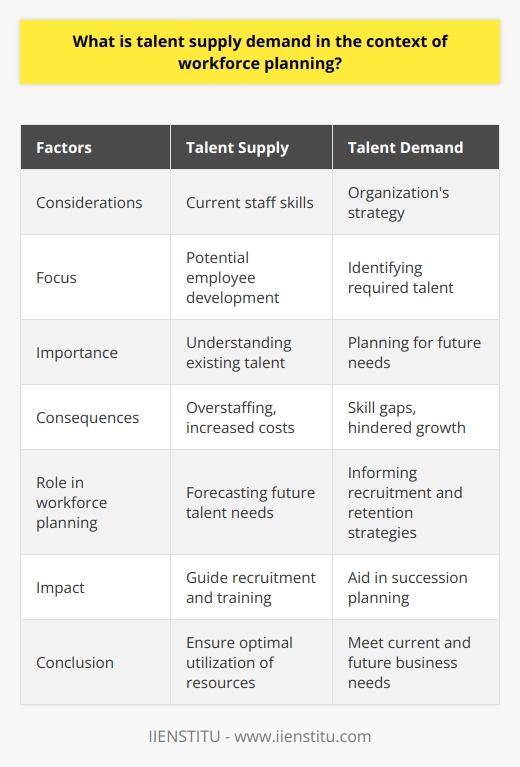 Talent supply demand refers to the process of monitoring and analyzing the availability and need for skills within a workforce. It is a crucial factor in workforce planning, as it helps organizations ensure they have the right people with the right skills in the right positions.When considering talent supply, organizations must take into account various factors such as the skills of their current staff, potential employee development opportunities, and labor market trends. Understanding the existing talent within the organization and identifying potential sources for new talent are important in addressing supply.On the other hand, talent demand involves having a clear understanding of the organization's strategy and goals. This understanding helps in identifying the type of talent that is required for the company's success. By knowing the future needs of the organization, leaders can plan and prepare for the necessary talent.Maintaining a balance between talent supply and demand is essential. Having too much supply can lead to overstaffing and increased costs, while having a lack of supply can result in skill gaps and hindered growth. Organizations must strive to align their talent supply with the demand to ensure optimal utilization of resources.Workforce planning plays a vital role in managing talent supply demand. It involves systematically forecasting future talent needs, informing recruitment and retention strategies, and planning for change. By aligning talent supply with demand, organizations can ensure that they have the right people in the right positions at the right time.Understanding talent supply demand can significantly impact strategic decision-making within an organization. It can guide recruitment strategies, identify training requirements, and aid in succession planning. By focusing on talent supply demand, organizations can stay competitive and agile in a rapidly changing business environment.In conclusion, talent supply demand is an important aspect of workforce planning. By effectively managing this balance, organizations can make informed decisions regarding recruitment, development, and strategic planning. It ensures that the organization possesses the necessary talent to meet current and future business needs.