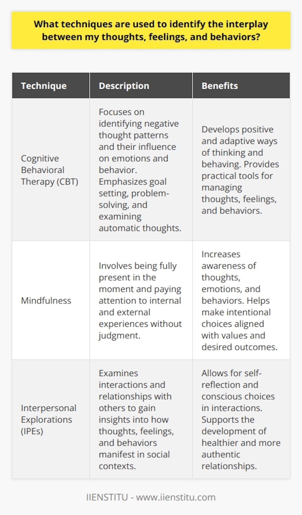 The interplay between thoughts, feelings, and behaviors is a complex and often understudied topic. However, several techniques can help individuals gain a better understanding of how these three elements are interconnected. One technique that is commonly used is Cognitive Behavioral Therapy (CBT). This form of therapy focuses on identifying negative thought patterns and how they may influence emotions and behavior. By recognizing and challenging these thoughts, individuals can develop more positive and adaptive ways of thinking and behaving. CBT also emphasizes goal setting, problem-solving, and examining automatic thoughts, providing individuals with practical tools to manage their thoughts, feelings, and behaviors.Another technique that can aid in identifying the interplay between thoughts, feelings, and behaviors is mindfulness. Mindfulness involves being fully present in the moment and paying attention to one's internal and external experiences without judgment. By practicing mindful awareness, individuals can become more attuned to their thoughts, emotions, and behaviors, gaining insight into how they are interconnected. This heightened awareness allows individuals to make more intentional choices that align with their values and desired outcomes.Interpersonal Explorations (IPEs) are another valuable technique for understanding the interplay between thoughts, feelings, and behaviors. IPEs involve exploring and reflecting on one's interactions and relationships with others. By examining how their thoughts, feelings, and behaviors manifest in social contexts, individuals can gain valuable insights into their interpersonal dynamics. This self-reflection allows individuals to make more conscious choices in their interactions and develop healthier and more authentic relationships.In conclusion, understanding the interplay between thoughts, feelings, and behaviors is crucial for personal growth and well-being. Techniques such as Cognitive Behavioral Therapy, mindfulness, and interpersonal explorations can help individuals gain insight into how these three elements are interconnected and use this knowledge to make positive changes in their lives. By recognizing and managing their thoughts, feelings, and behaviors, individuals can lead more fulfilling and balanced lives.