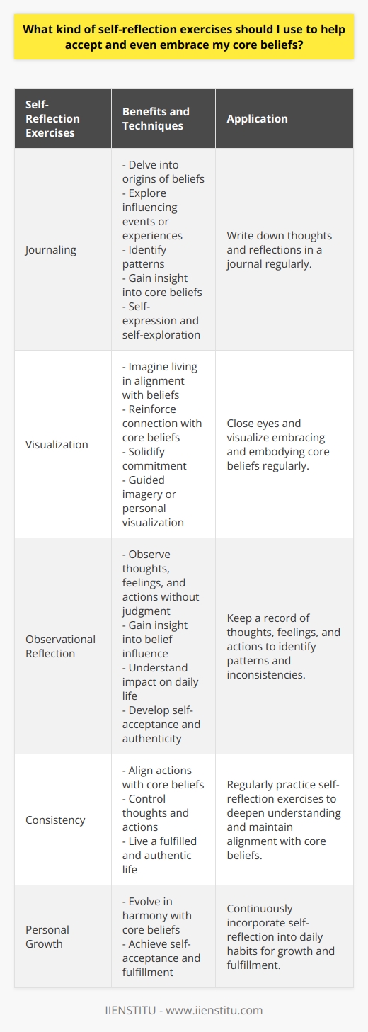 Self-reflection exercises play a vital role in helping individuals accept and embrace their core beliefs. These exercises enable individuals to gain a deeper understanding of their beliefs and establish a stronger connection with them. While everyone's comfort level with introspection may differ, incorporating self-reflection exercises into daily habits can contribute to personal growth and self-acceptance.For individuals who are more inclined toward active reflection, journaling can be a powerful tool. By writing down their thoughts, individuals can delve into the origins of their beliefs and explore the events or experiences that have influenced them. This exercise allows individuals to identify patterns and gain insight into the underlying reasons behind their core beliefs. It also provides an opportunity for self-expression and self-exploration.Another effective active reflection exercise is visualization. Through visualization, individuals can imagine themselves living in alignment with their core beliefs. By vividly imagining themselves embracing and embodying these beliefs, individuals can reinforce their connection with them and solidify their commitment to living in accordance with their values. Visualization exercises can be done through guided imagery or by simply closing one's eyes and visualizing the desired state of alignment.For individuals who may feel overwhelmed by active reflection, passive self-reflection exercises can be beneficial. Observational reflection involves observing one's thoughts, feelings, and actions without judgment. This exercise allows individuals to gain insight into how their core beliefs influence their daily lives. By observing how their beliefs manifest in their behavior and interactions, individuals can develop a deeper understanding of the impact their core beliefs have on their actions.To practice observational reflection, individuals can keep a record of their thoughts, feelings, and actions throughout the day. This record can provide clarity and help identify any patterns or inconsistencies between their core beliefs and their behavior. With this awareness, individuals can make conscious choices to align their actions with their core beliefs, leading to a greater sense of self-acceptance and authenticity.Incorporating self-reflection exercises into daily habits is a powerful way to accept and embrace core beliefs. Whether through active reflection exercises like journaling and visualization or passive reflection exercises like observational reflection, individuals can deepen their understanding of their core beliefs, gain control over their thoughts and actions, and live a more fulfilled and authentic life. By making self-reflection a regular practice, individuals can continue to grow and evolve in harmony with their core beliefs, achieving a greater sense of self-acceptance and fulfillment.