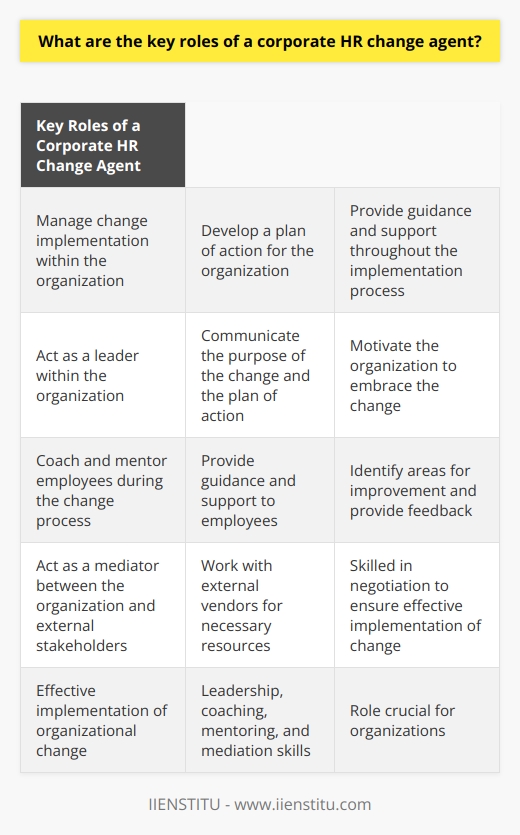 The HR change agent's primary role is to manage change implementation within an organization. This involves understanding the purpose of the change and developing a plan of action for the organization to follow. The plan should include a timeline, required resources, and potential risks associated with the change. The HR change agent should also provide guidance and support throughout the implementation process.A significant role of the HR change agent is to be a leader within the organization. Effective communication skills are essential for the change agent to communicate the purpose of the change and the plan of action to the rest of the organization. Additionally, the change agent must be able to motivate the organization to embrace the change and actively participate in the process.Being a coach and mentor to employees is another key role of the HR change agent. This involves providing guidance and support to employees during the change process. The change agent should also be able to identify areas for improvement and provide feedback and suggestions to help the organization move forward.Furthermore, the HR change agent acts as a mediator between the organization and external stakeholders. This includes working with external vendors to provide necessary resources and services for the change process. The change agent should also be skilled in negotiation to ensure the organization can implement the change process effectively.In conclusion, the role of a corporate HR change agent is critical in successfully implementing organizational change. They must be a leader, coach, and mentor within the organization while also acting as a mediator with external stakeholders. Having an HR change agent on staff is crucial for organizations to ensure the most effective implementation of change processes.