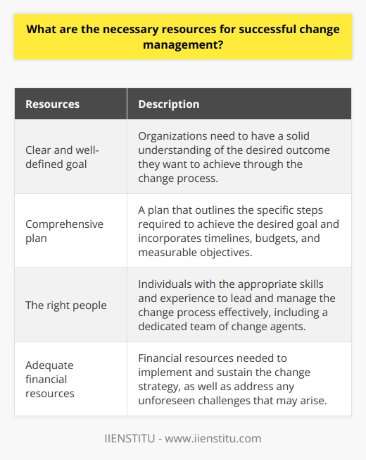 Successful change management requires several necessary resources that are crucial for achieving organizational goals. These resources can be both tangible and intangible, ensuring the success of the change management strategy.The first essential resource for successful change management is having a clear and well-defined goal. Organizations need to have a solid understanding of the desired outcome they want to achieve through the change process. By articulating the plan, organizations can determine the necessary steps to be taken to reach the objectives. Furthermore, it is crucial to communicate this goal effectively to all members of the organization so that everyone is aware of the desired outcome and can work towards it.The second important resource is a comprehensive plan. This plan should outline the specific steps required to achieve the desired goal and should be tailored to the organization's unique needs. It should include timelines, budgets, and measurable objectives that can track progress and allow for necessary adjustments. Additionally, the plan should incorporate a monitoring and evaluation mechanism to quickly address any potential issues that may arise during the change management process.The third necessary resource is having the right people in place. Organizations must have individuals with the appropriate skills and experience to lead and manage the change process effectively. This includes having a dedicated team of change agents who can help ensure the successful implementation of the change strategy.Lastly, organizations must ensure they have adequate financial resources to support their change management efforts. This includes the resources needed to implement the change strategy as well as the resources required to sustain it over the long term. It is also important for organizations to have the financial means to address any unforeseen challenges that may arise during the change management process.To summarize, successful change management requires organizations to have specific resources in place. These resources include a clear and well-defined goal, a comprehensive plan with measurable objectives, the right people with the necessary skills and experience, and adequate financial resources to support the change process. Without these resources, organizations are unlikely to achieve their desired outcomes in their change management efforts.