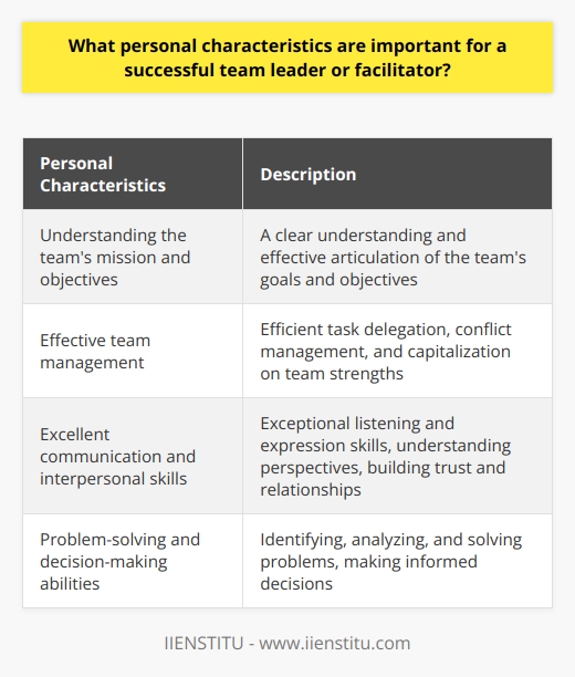 Personal characteristics are crucial for a team leader or facilitator to be successful in their role. These characteristics are often overlooked, but they play a significant role in the team's overall performance and success. Some of the important personal characteristics for a successful team leader or facilitator are as follows:1. Understanding the team's mission and objectives: A successful team leader or facilitator should have a clear understanding of the team's mission and objectives. They should be able to articulate these goals effectively and ensure that all team members comprehend them. This understanding enables the leader to guide the team towards achieving its goals.2. Effective team management: A successful team leader or facilitator must possess excellent management skills. They should be able to delegate tasks efficiently, while offering guidance and support to team members. Managing conflicts that may arise within the team is also important. Identifying and capitalizing on the team's strengths is another crucial aspect of effective team management.3. Excellent communication and interpersonal skills: Successful team leaders or facilitators should have exceptional communication skills, both in listening and expressing their ideas. They should be able to understand the perspectives of team members and communicate their own thoughts clearly. Building trust and relationships with team members is vital, as it fosters an open and inclusive environment where everyone feels encouraged to contribute.4. Problem-solving and decision-making abilities: Strong problem-solving and decision-making skills are essential for team leaders or facilitators. They should be able to identify and analyze problems, propose potential solutions, and make informed decisions that benefit the team and its objectives. These skills ensure that the team remains focused and on track.In summary, personal characteristics are crucial for a team leader or facilitator to be successful in their role. Understanding the team's mission and objectives, effective team management, excellent communication and interpersonal skills, and strong problem-solving and decision-making abilities are all important traits that contribute to the success of a team leader or facilitator. By possessing these characteristics, they can lead and facilitate the team effectively, resulting in overall success.