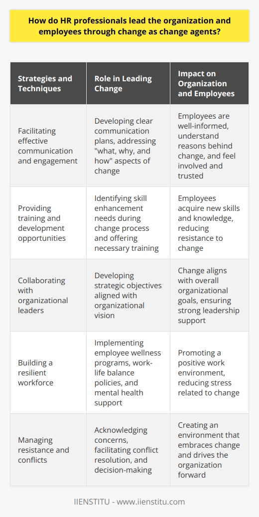 HR professionals play a crucial role as change agents within organizations. They lead the organization and employees through change by employing various strategies and techniques to minimize disruption and ensure a smooth transition.One of the key responsibilities of HR professionals in leading change is to facilitate effective communication and engagement. They develop clear communication plans that address the what, why, and how aspects of change, ensuring that employees are well-informed and understand the reasons behind the change. HR professionals also foster a transparent and open environment where employees feel comfortable sharing their concerns and ideas, thus promoting a sense of involvement and trust.Furthermore, HR professionals identify the need for skill enhancement during the change process and provide necessary training and development opportunities to employees. This helps employees acquire the necessary skills and knowledge to adapt to the new roles or processes, reducing resistance to change. By actively engaging in employee development, HR professionals strengthen the workforce and ensure a successful transition.Collaboration between HR professionals and organizational leaders is another crucial aspect of leading change. HR professionals work closely with leadership to develop strategic objectives that align with the overall organizational vision. They also assist in identifying potential leaders within the workforce and nurture their growth through targeted development programs. This collaboration ensures that the change is aligned with the organization's goals and that there is strong leadership support throughout the process.HR professionals also focus on building a resilient workforce that can easily adapt to ongoing transformations. They implement initiatives such as employee wellness programs, work-life balance policies, and mental health support to promote a positive work environment and reduce stress-related to change. By taking these steps, HR professionals enhance the overall well-being and resilience of the employees, which is essential for navigating change successfully.Lastly, HR professionals address employee resistance by promptly acknowledging concerns and providing resolution. They act as mediators, facilitating conflict resolution and decision-making through open dialogue, problem-solving, and negotiation. By effectively managing resistance and conflicts, HR professionals create an environment that embraces change and drives the organization forward.In conclusion, HR professionals act as change agents within organizations, leading the organization and employees through change as smoothly as possible. By prioritizing effective communication and engagement, providing training and development opportunities, collaborating with leadership, building a resilient workforce, and managing resistance, they ensure that change becomes an integral part of the organization's DNA.