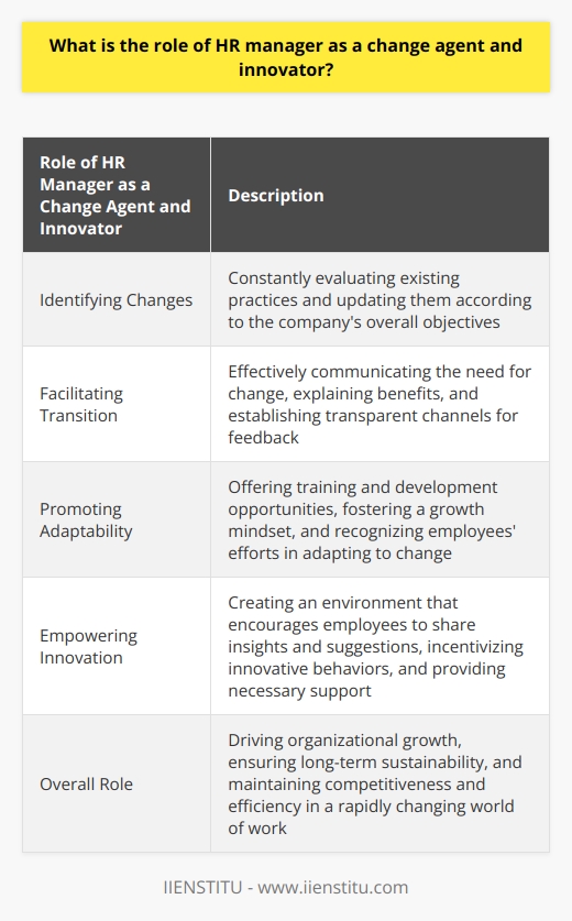 The HR manager, as a change agent and innovator, plays a vital role in driving organizational growth and success. They are responsible for identifying and implementing new strategies, facilitating organizational change, promoting employee adaptability, and empowering innovation. By fulfilling these responsibilities, they can ensure the organization remains competitive and efficient in a rapidly changing world of work. One of the primary functions of the HR manager as a change agent is to identify necessary changes in the organization's policies, procedures, and culture. They must constantly evaluate the existing practices and update them according to the company's overall objectives. This involves redefining job roles, introducing new working norms, and bridging the skill gap to prepare the workforce for future demands. By staying proactive and adaptive, they can ensure the organization remains ahead of the curve.In addition to identifying changes, the HR manager must also facilitate the transition throughout the organization. This includes effectively communicating the need for change to employees, explaining the benefits, and establishing transparent channels for feedback. They must engage with critical stakeholders and secure their support in implementing change initiatives. By involving and aligning all levels of the organization, the HR manager can ensure a smooth transition and minimize resistance to change.Furthermore, the HR manager must promote adaptability and resilience among employees. This can be achieved by offering training and development opportunities to enhance their skills and competencies. By fostering a growth mindset and recognizing employees' efforts in adapting to change, the HR manager can motivate them to actively embrace transformation. Creating an adaptable workforce will enable the organization to navigate the challenges of change more effectively.Lastly, the HR manager contributes to innovation by creating an environment that empowers employees to experiment and implement new ideas. This can be achieved by establishing open forums where employees can freely share their insights and suggestions. The HR manager can also incentivize innovative behaviors and ensure that risk-taking is not excessively penalized. By encouraging employees to challenge the status quo and providing them with the necessary support, the HR manager can drive innovation within the organization.In conclusion, the role of the HR manager as a change agent and innovator is crucial in today's dynamic business landscape. By identifying necessary changes, facilitating transitions, promoting adaptability, and empowering innovation, they can drive organizational growth and ensure long-term sustainability. Their role is not only to adapt to changes but also to proactively drive innovation to maintain competitiveness and efficiency.