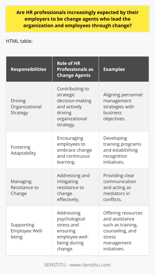 The Role of HR Professionals as Change AgentsIn recent years, the role of HR professionals has undergone a significant transformation. Employers increasingly expect HR professionals to act as change agents who lead their organizations and employees through transformation processes. This shift is a response to the rapid evolution of business landscapes, which requires companies to adapt quickly and navigate change effectively. HR professionals are uniquely positioned to make a considerable impact in this context.One of the key responsibilities of HR professionals as change agents is to drive organizational strategy. They are expected not only to contribute to strategic decision-making processes but to actively drive them. By understanding the objectives of the business, HR professionals can align personnel management strategies and policies in a way that promotes efficiency, innovation, and competitiveness. This strategic involvement also enables them to provide valuable input on changes in the company's structure, culture, or workforce demographics.Another crucial role of HR professionals as change agents is fostering a culture of adaptability within the organization. This involves encouraging employees to embrace change and continuous learning. HR professionals can develop training programs, implement mentorship schemes, and establish recognition initiatives to motivate employees and build resilience during periods of change.Managing resistance to change is another critical responsibility of HR professionals. Resistance to change can pose a significant challenge during transformation efforts, and HR professionals are expected to address and mitigate it effectively. They play a crucial role in providing clear communication about the reasons for change, the anticipated benefits, and the roadmap for implementation. HR professionals can also act as mediators in conflicts arising from change, helping to resolve disagreements and ensure a smoother transition.Additionally, HR professionals must support employee well-being during change initiatives. Periods of uncertainty and upheaval can increase psychological stress among employees. As change agents, HR professionals have a responsibility to address this and ensure the well-being of their employees. They can offer resources and assistance in the form of training, counseling, and stress management initiatives. By addressing employee well-being, HR professionals contribute to maintaining and improving overall employee satisfaction and productivity.In conclusion, the role of HR professionals as change agents is becoming increasingly vital in today's business environment. Employers expect HR professionals to not only manage day-to-day personnel matters but also play a crucial role in driving organizational strategy, fostering adaptability, managing resistance to change, and supporting employee well-being. This holistic and strategic approach to human resources management is essential for organizations to successfully navigate the challenges posed by a rapidly changing world.