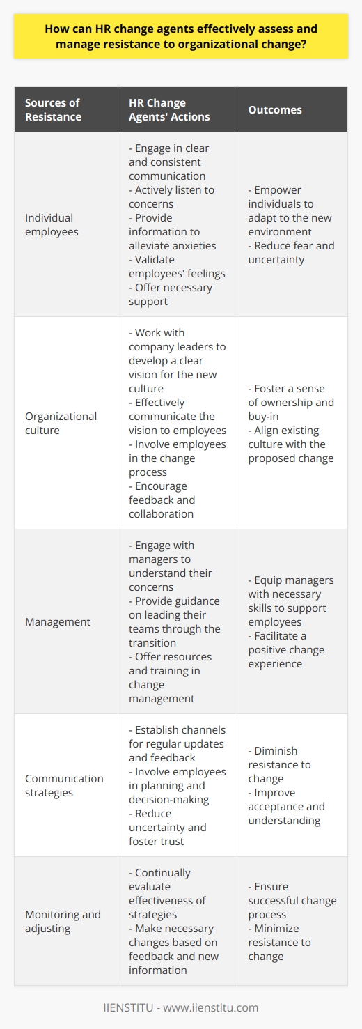 HR change agents play a crucial role in assessing and managing resistance to organizational change. To effectively carry out this role, it is important for them to first identify the sources of resistance. These sources can come from individual employees or from various aspects of the organization such as its culture, management practices, communication methods, or the change itself.By understanding the root cause of resistance, HR change agents can tailor their approach to address these issues and facilitate a smoother change process. For instance, if resistance arises due to fear and uncertainty among employees, HR professionals can mitigate this by engaging in clear and consistent communication. They should actively listen to employees' concerns, provide information to alleviate anxieties, and validate employees' feelings. By offering the necessary support, HR professionals can empower individuals to adapt to the new environment.Another aspect that can contribute to resistance is the organizational culture. If the proposed change clashes with the existing culture or values, employees may be less inclined to embrace it. In such cases, HR change agents should work closely with company leaders to develop a clear vision for the new culture and effectively communicate this vision to employees. It is crucial to involve employees in the change process, encouraging feedback and collaboration to foster a sense of ownership and buy-in.Furthermore, resistance to change can sometimes originate from management. HR change agents must engage with managers to understand their concerns and provide guidance on leading their teams through the transition. By offering resources and training in change management, HR professionals can equip managers with the necessary skills to support their employees and facilitate a positive change experience.Effective communication strategies also play a vital role in overcoming resistance to change. HR change agents should establish communication channels that allow for regular updates and feedback from employees. By involving employees in the planning and decision-making processes, uncertainty can be reduced, trust can be fostered, and resistance can be diminished.Finally, monitoring and adjusting are key components of assessing and managing resistance to organizational change. HR change agents should continually evaluate the effectiveness of implemented strategies and be prepared to make necessary changes based on employee feedback, changes in the business environment, or new information. This flexible approach ensures that the change process is successful and resistance is minimized.