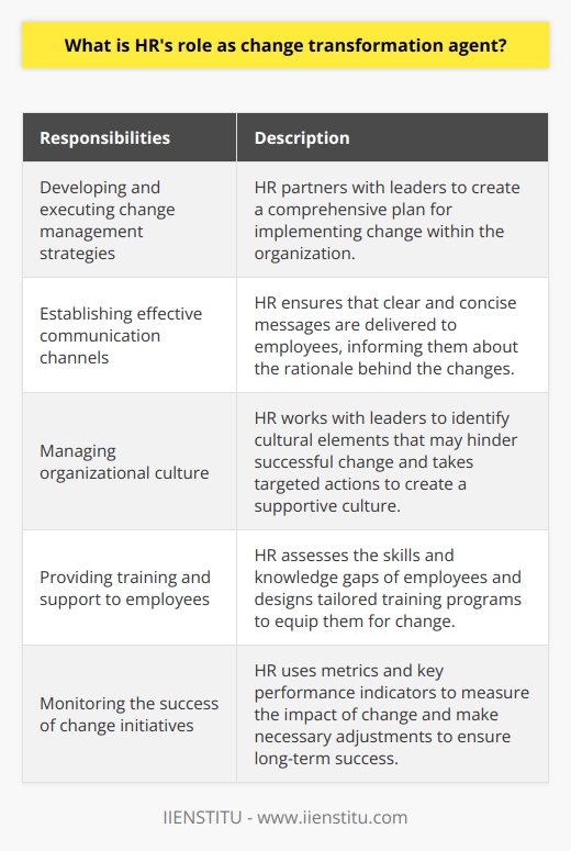 HR professionals play a crucial role as change transformation agents within organizations. Their responsibilities include developing and executing change management strategies, establishing effective communication channels, managing organizational culture, providing training and support to employees, and monitoring the success of change initiatives.One of the primary roles of HR in change transformation is to partner with organizational leaders to develop a comprehensive change management strategy. This involves aligning goals, identifying potential obstacles, and developing action plans to overcome them. By doing so, HR ensures a smooth transition and promotes employee buy-in.Effective communication is also a key aspect of HR's role in change transformation. HR professionals develop clear and concise messages to inform employees about the rationale behind the changes, the expected impacts, and the benefits. By engaging employees and addressing their concerns, HR fosters trust and facilitates the adoption of change.HR is also responsible for managing organizational culture during change initiatives. They work closely with leaders to identify cultural elements that may impede successful change or foster resistance. Through targeted interventions, HR helps create a culture that embraces change and supports agile adaptation.To ensure a successful change transformation, employees need to possess the necessary skills, knowledge, and resources. HR conducts needs assessments to identify gaps in employee capabilities and tailors training and development initiatives accordingly. By offering ongoing support, HR promotes employee confidence and competence, contributing directly to the success of change management.Monitoring and measuring the success of change initiatives is another critical role of HR. By utilizing metrics and key performance indicators, HR assesses the impact of change on the organization and its employees. These measurements allow HR to modify strategies proactively and ensure long-term success.In conclusion, HR professionals as change transformation agents play a vital role in driving and managing organizational change. Through their expertise in strategy development, effective communication, culture management, training and support, and monitoring success, HR facilitates the seamless integration of new ideas and strategies, ultimately leading to sustainable growth and development.
