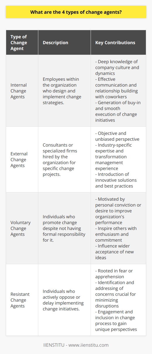 Types of Change AgentsChange agents play a crucial role in facilitating and managing organizational transformations. There are four primary types of change agents, each with their unique characteristics and contributions. Understanding these types can provide valuable insights for organizations seeking to initiate successful change initiatives.1. Internal Change Agents:Internal change agents are employees within an organization who take responsibility for designing and implementing change strategies. They possess deep knowledge of the company's culture, values, and internal dynamics, which enables them to identify opportunities for improvement. Leveraging their credibility and relationships with coworkers, internal change agents can effectively communicate the need for change and foster a supportive environment. Their insider perspective often allows them to generate buy-in and ensure the smooth execution of change initiatives.2. External Change Agents:External change agents consist of consultants or specialized firms hired by an organization to lead specific change projects. These professionals bring an objective and unbiased perspective to the table. Equipped with industry-specific expertise and experience in managing organizational transformations, they can assess the company's challenges more holistically. External change agents offer innovative solutions and best practices that drive success. They can introduce fresh insights and strategies, which may be overlooked internally due to organizational biases or constraints.3. Voluntary Change Agents:Voluntary change agents are individuals who take it upon themselves to promote change, even if it is not part of their formal job responsibilities. Motivated by personal convictions or a genuine desire to improve their organization's performance, these passionate advocates inspire others with their enthusiasm and commitment. Voluntary change agents often have a deep understanding of specific issues or opportunities and can influence wider acceptance of new ideas and strategies. Their self-motivation and ability to inspire others make them valuable assets during change initiatives.4. Resistant Change Agents:Resistant change agents are those individuals who actively oppose or delay implementing change initiatives. Often rooted in fear or apprehension, resistance to change can stem from a sense of loss or the perception that the change will negatively affect job security or status. Identifying and addressing the concerns of resistant change agents is crucial to minimize potential disruptions and foster a more unified approach to transformation. By addressing their fears and engaging them in the change process, resistant change agents can become valuable contributors who offer unique perspectives and insights into potential challenges.In conclusion, recognizing the four types of change agents - internal, external, voluntary, and resistant - can provide organizations with a comprehensive understanding of who is involved and how they can contribute to successful organizational transformations. By engaging and leveraging the strengths of each type of change agent, companies can navigate the complexities of change more effectively and increase the likelihood of achieving their transformation goals.