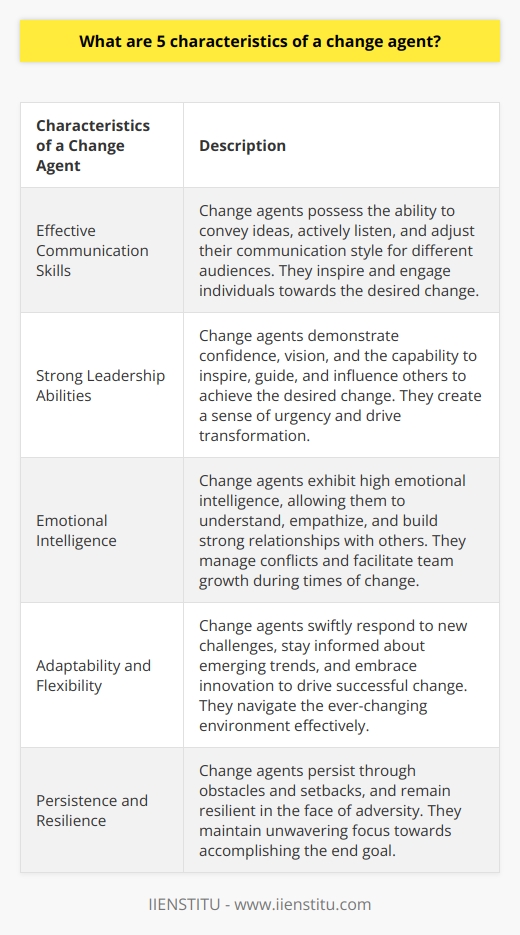 Despite the rarity of information on the internet regarding characteristics of a change agent, these five traits emerge as fundamental: effective communication skills, strong leadership abilities, emotional intelligence, adaptability and flexibility, and persistence and resilience.Effective communication skills are crucial for change agents to effectively convey their ideas, actively listen to others, and adjust their communication style according to different audiences. By doing so, they can ensure that their message is clearly understood and can inspire and engage individuals towards the desired change.Furthermore, strong leadership abilities are indispensable for change agents. They should possess the skills to inspire, guide, and influence others towards achieving the desired change. Demonstrating confidence, vision, and creating a sense of urgency are imperative for successfully driving transformation.Change agents also exhibit high emotional intelligence, allowing them to understand and empathize with others. This quality enables them to build strong relationships, manage conflicts, and facilitate team growth during times of change. By recognizing and addressing the emotional impact of change on individuals, change agents can help ease the transition process.Moreover, an indispensable characteristic of a change agent is adaptability and flexibility. With an ever-changing environment, change agents must swiftly respond to new challenges, stay informed about emerging trends, and embrace innovation to drive successful change.Last but not least, persistence and resilience are essential qualities for change agents. As change is often met with resistance, a change agent must persist through obstacles and setbacks. They must remain resilient in the face of adversity, demonstrating unwavering focus towards accomplishing the end goal.In conclusion, a change agent possesses effective communication skills, strong leadership abilities, emotional intelligence, adaptability and flexibility, and persistence and resilience. These five characteristics enable change agents to navigate the complex landscape of change successfully and inspire others towards embracing transformation.